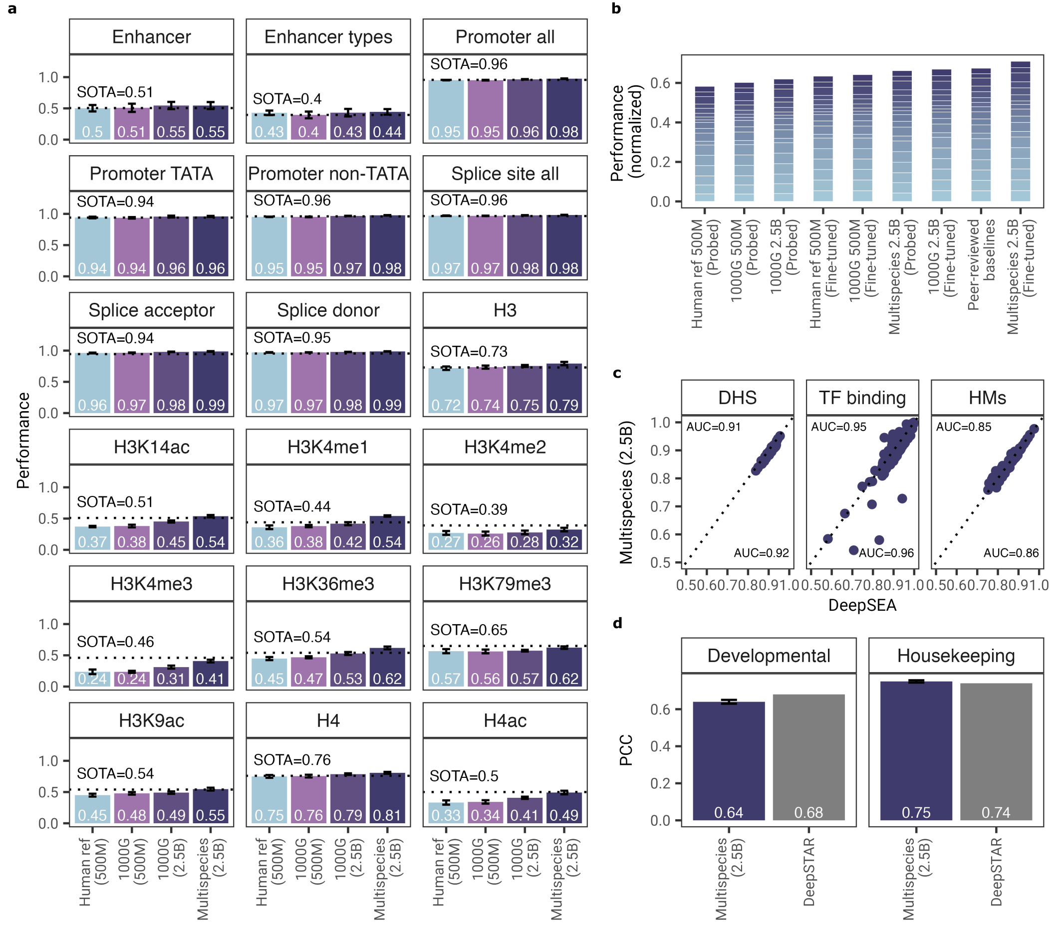 Nucleotide Transformer benchmark results across 18 genomic prediction tasks including enhancers, promoters, splice sites, and histone modifications.
