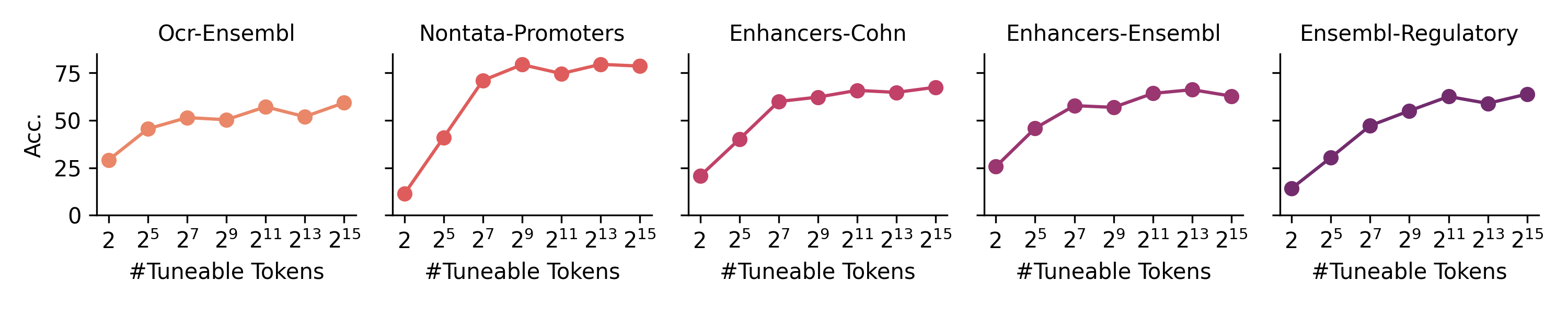HyenaDNA achieves strong performance with minimal fine-tuning across regulatory element prediction tasks.