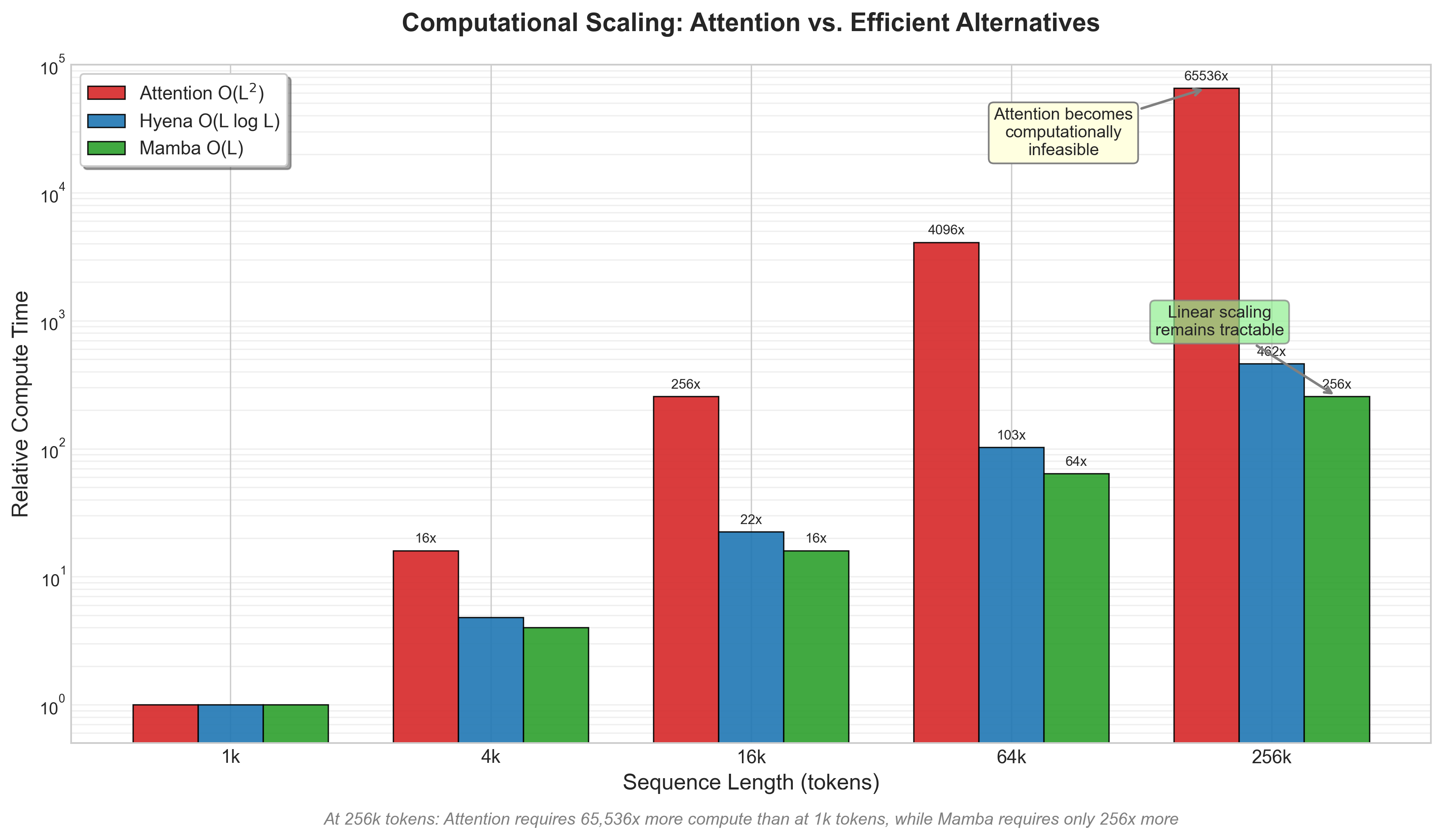 Computational Scaling of Sequence Modeling Architectures. Standard transformer attention scales quadratically, becoming infeasible beyond 64k tokens, while Hyena and Mamba enable processing of full genomic sequences.