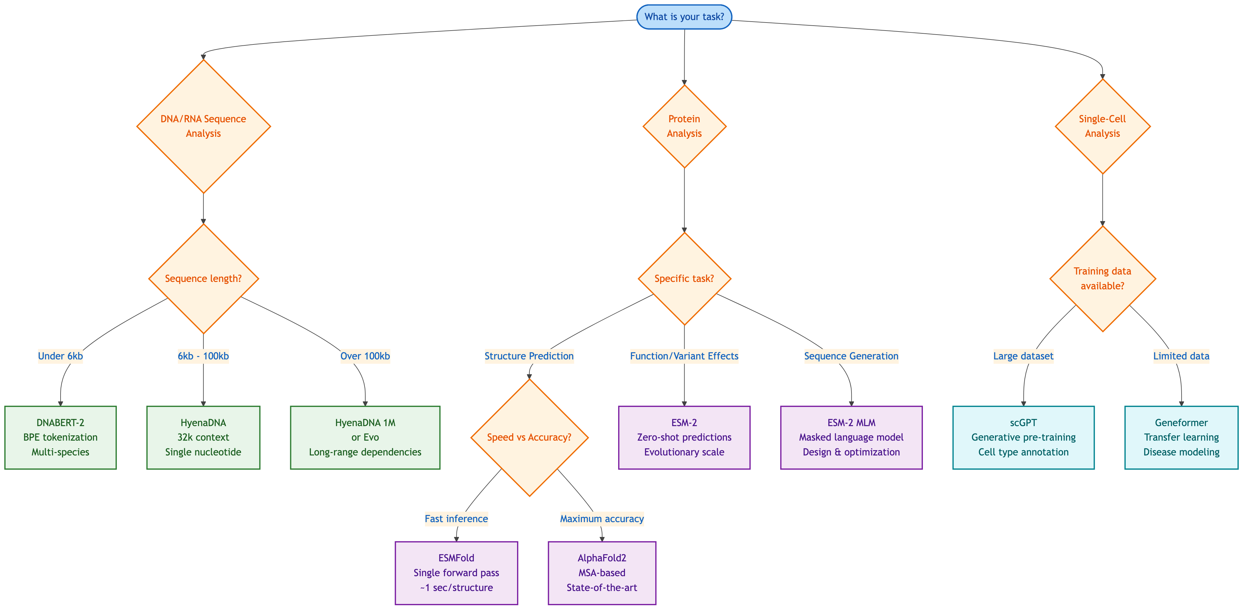 Foundation Model Selection Guide. Choose your model based on task type, sequence length requirements, and data availability.