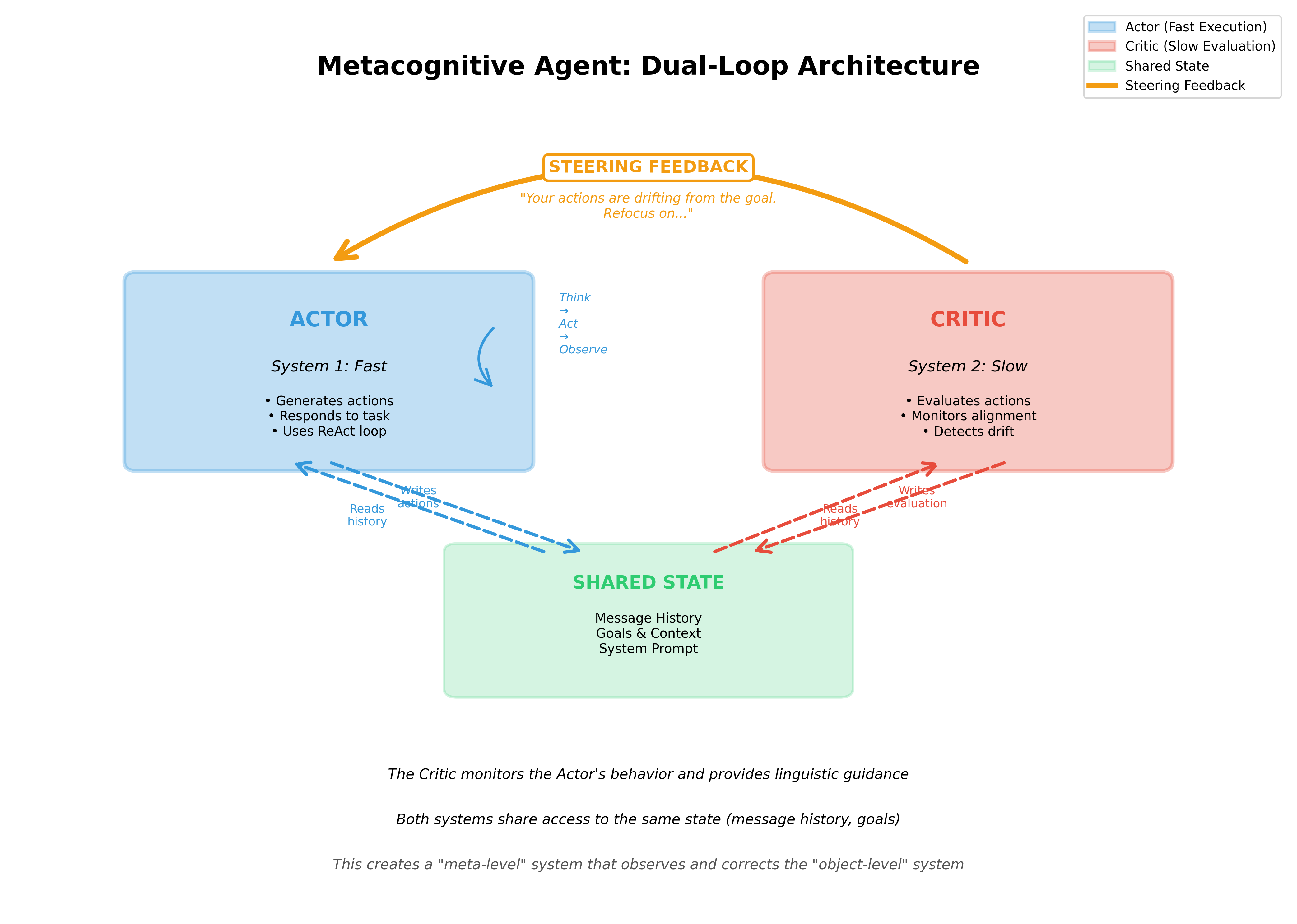 Dual-Loop Metacognitive Architecture