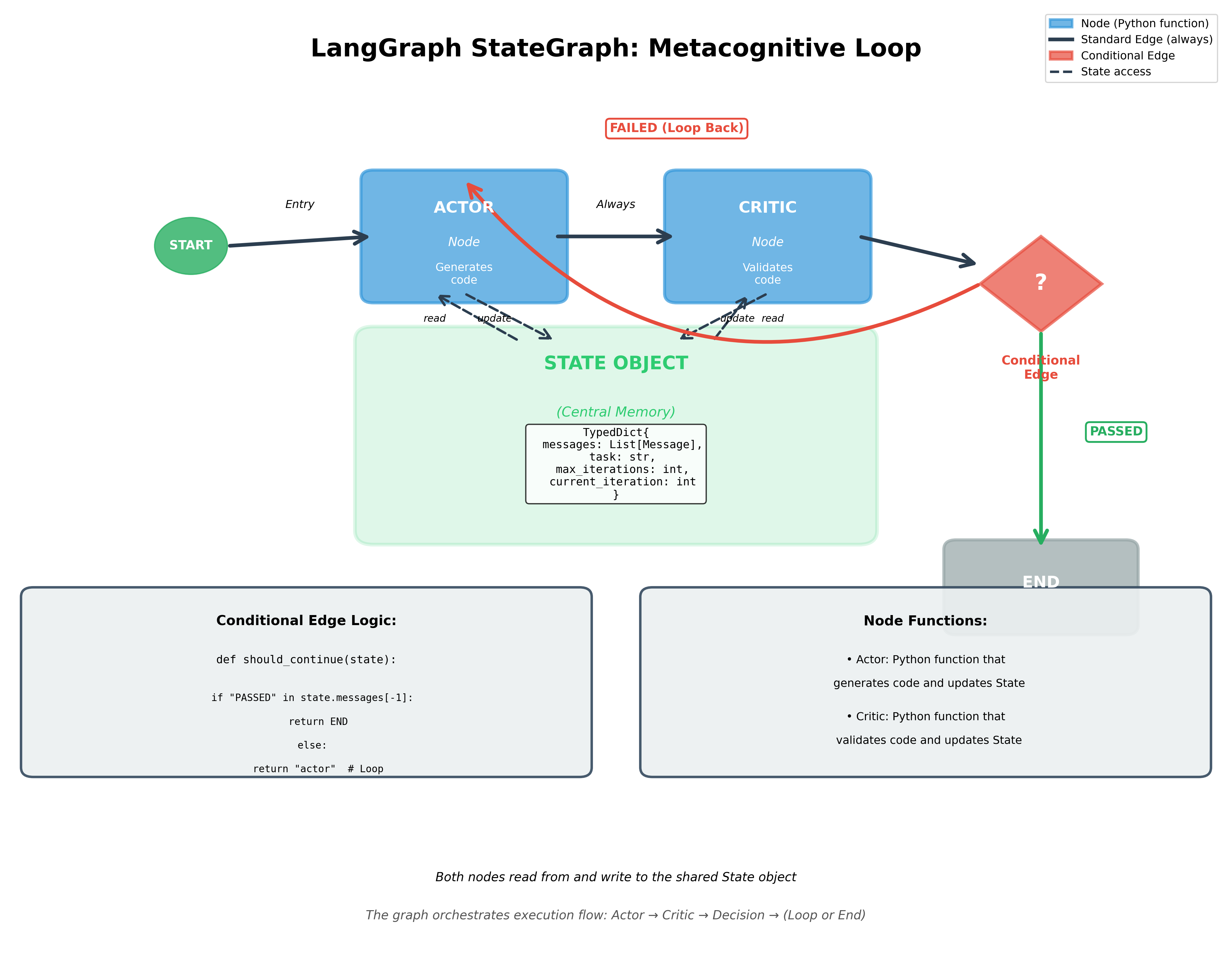 LangGraph StateGraph Structure