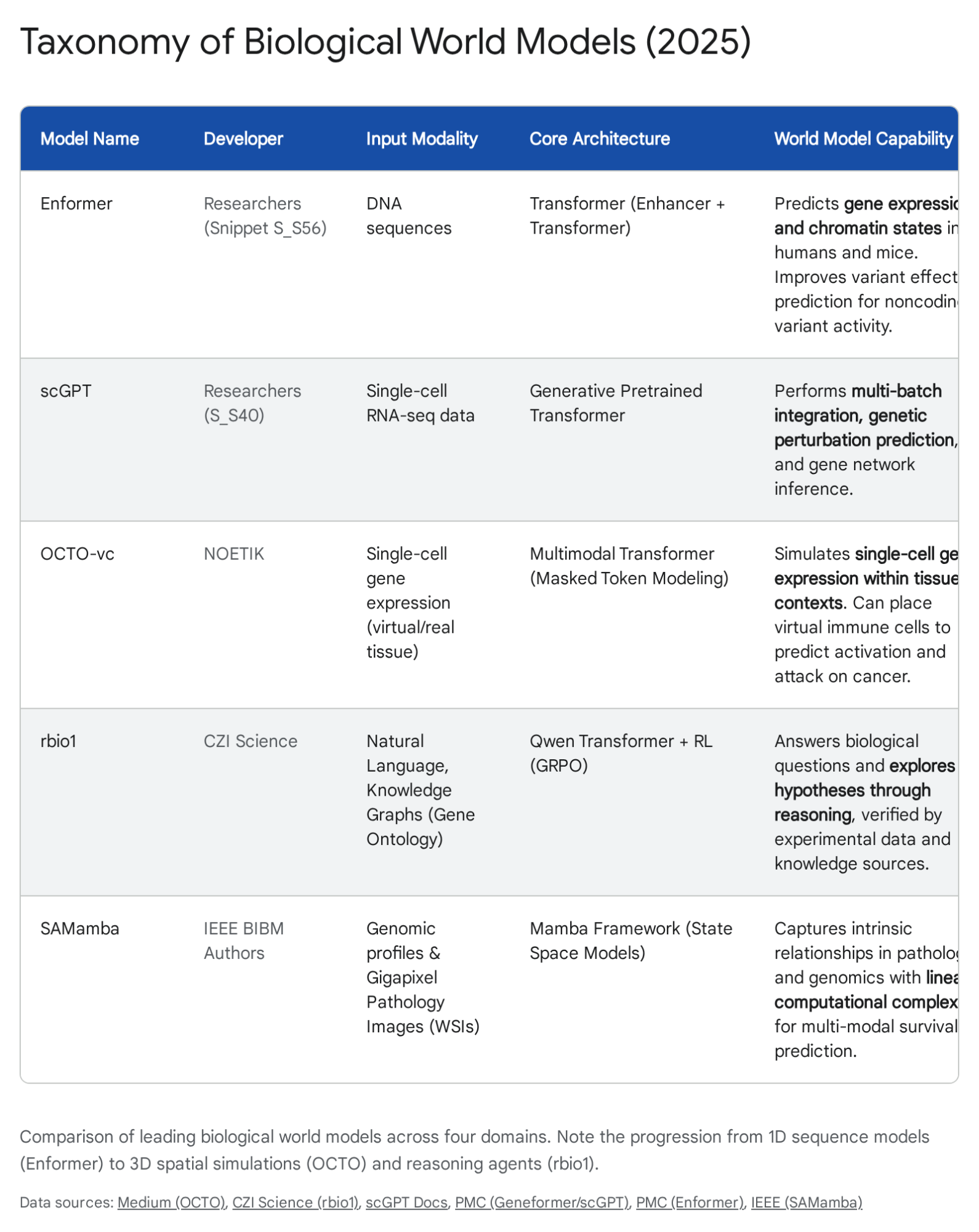 Figure 2: Taxonomy of Biological World Models