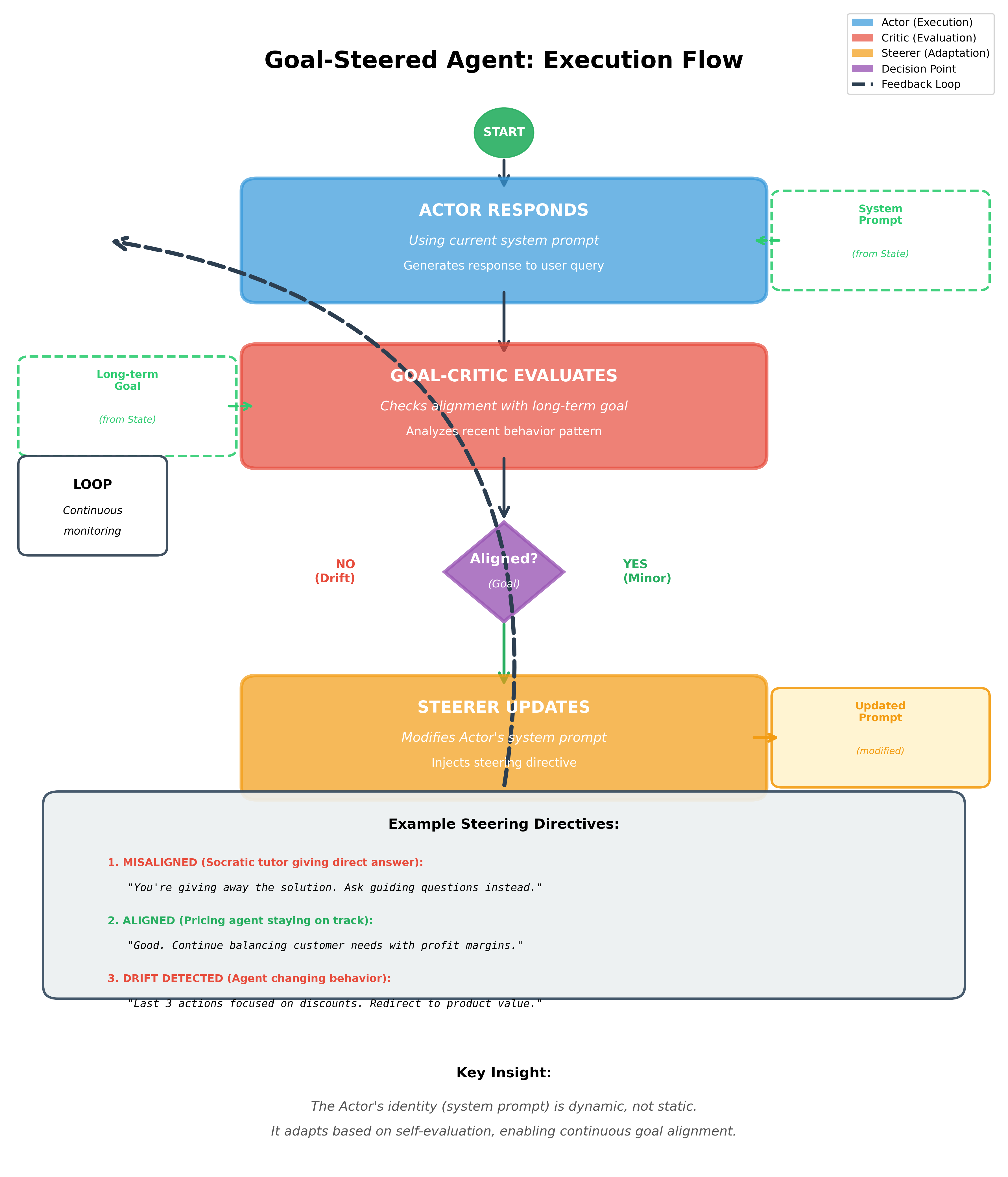 Goal-Steered Agent Execution Flow