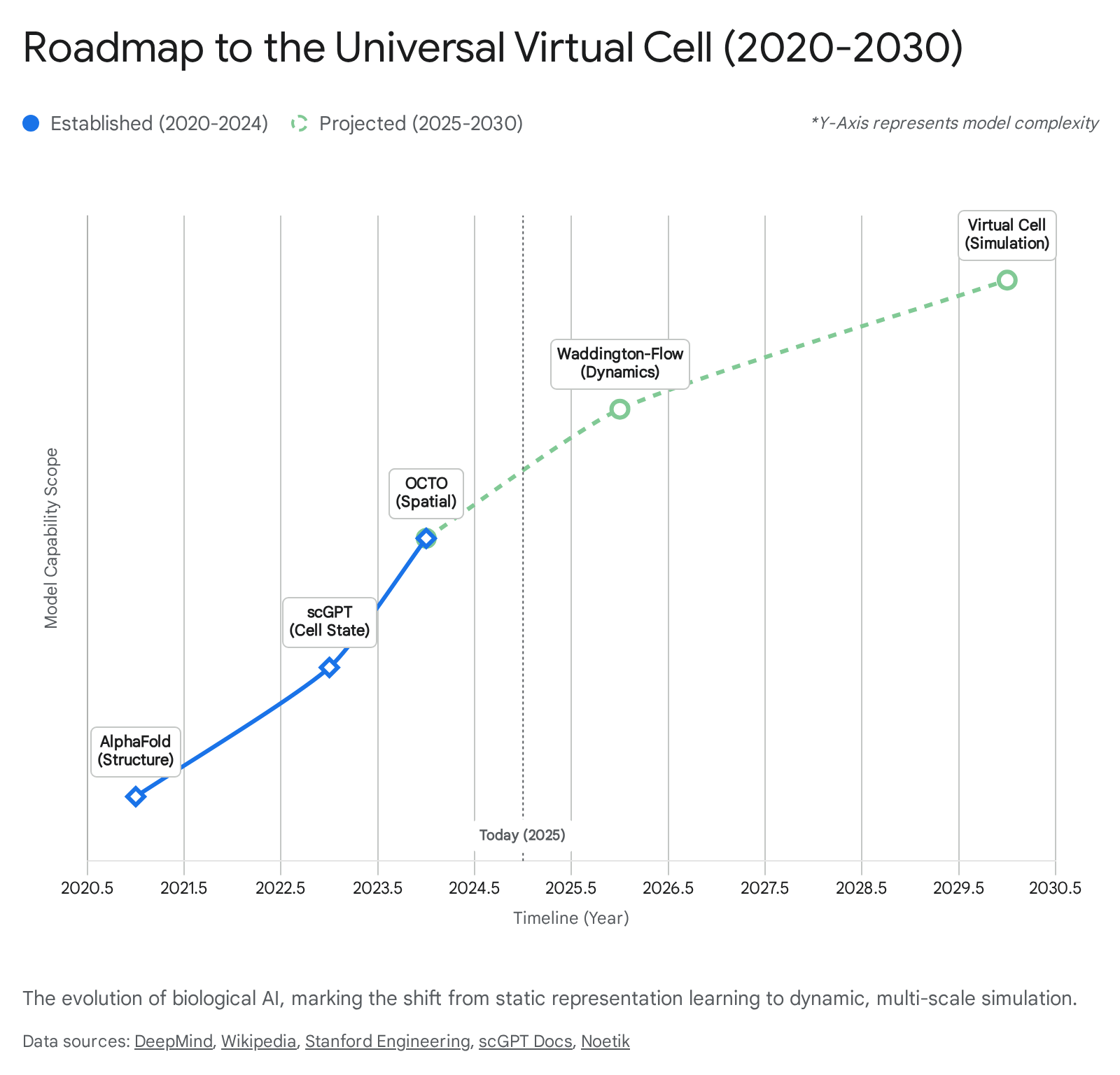 Figure 8: Roadmap to the Universal Virtual Cell