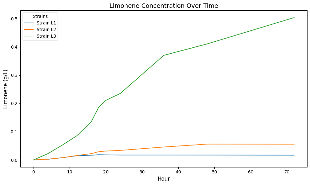 Figure 4: Neural ODE Metabolic Dynamics