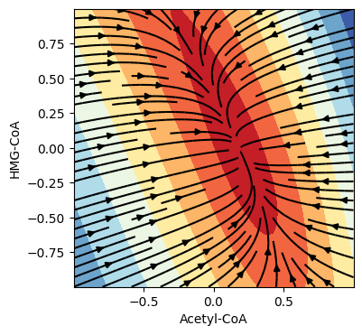 Figure 5: Neural ODE Vector Field