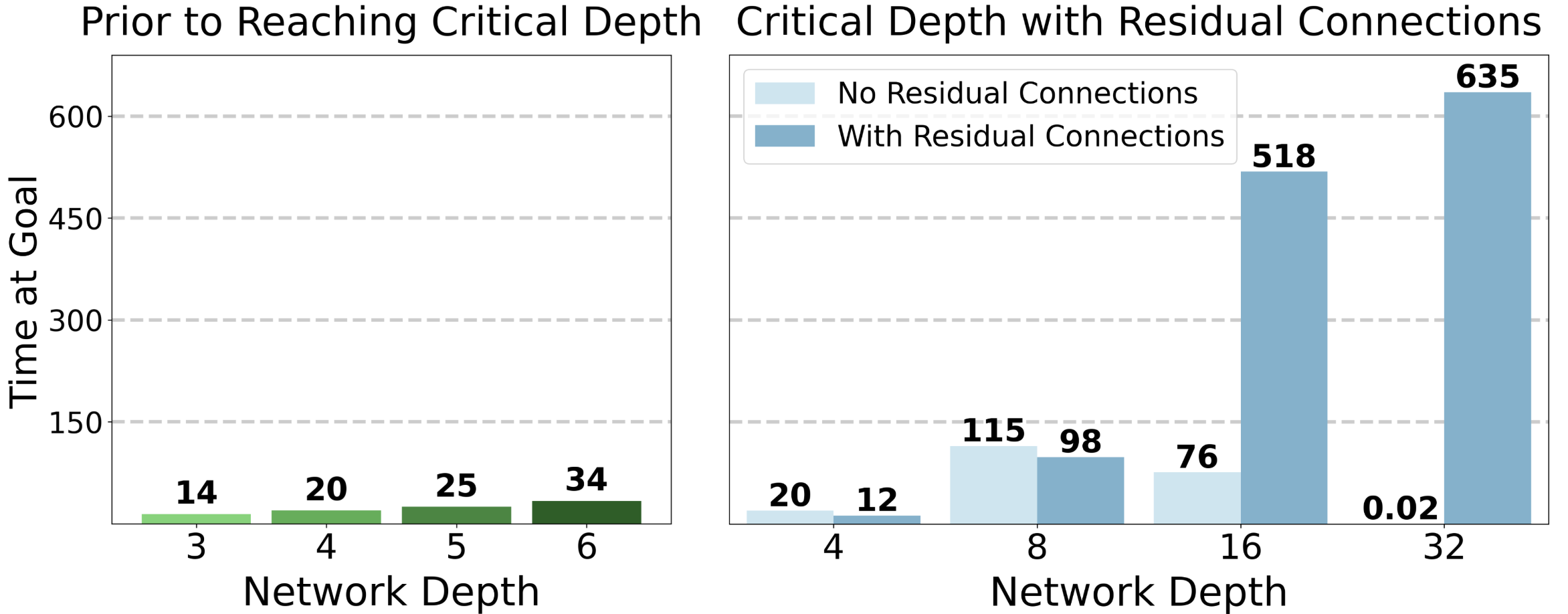 Figure 4: Impact of residual connections on network depth scalability. Without residual connections, performance collapses at depth 32; with them, performance improves dramatically.