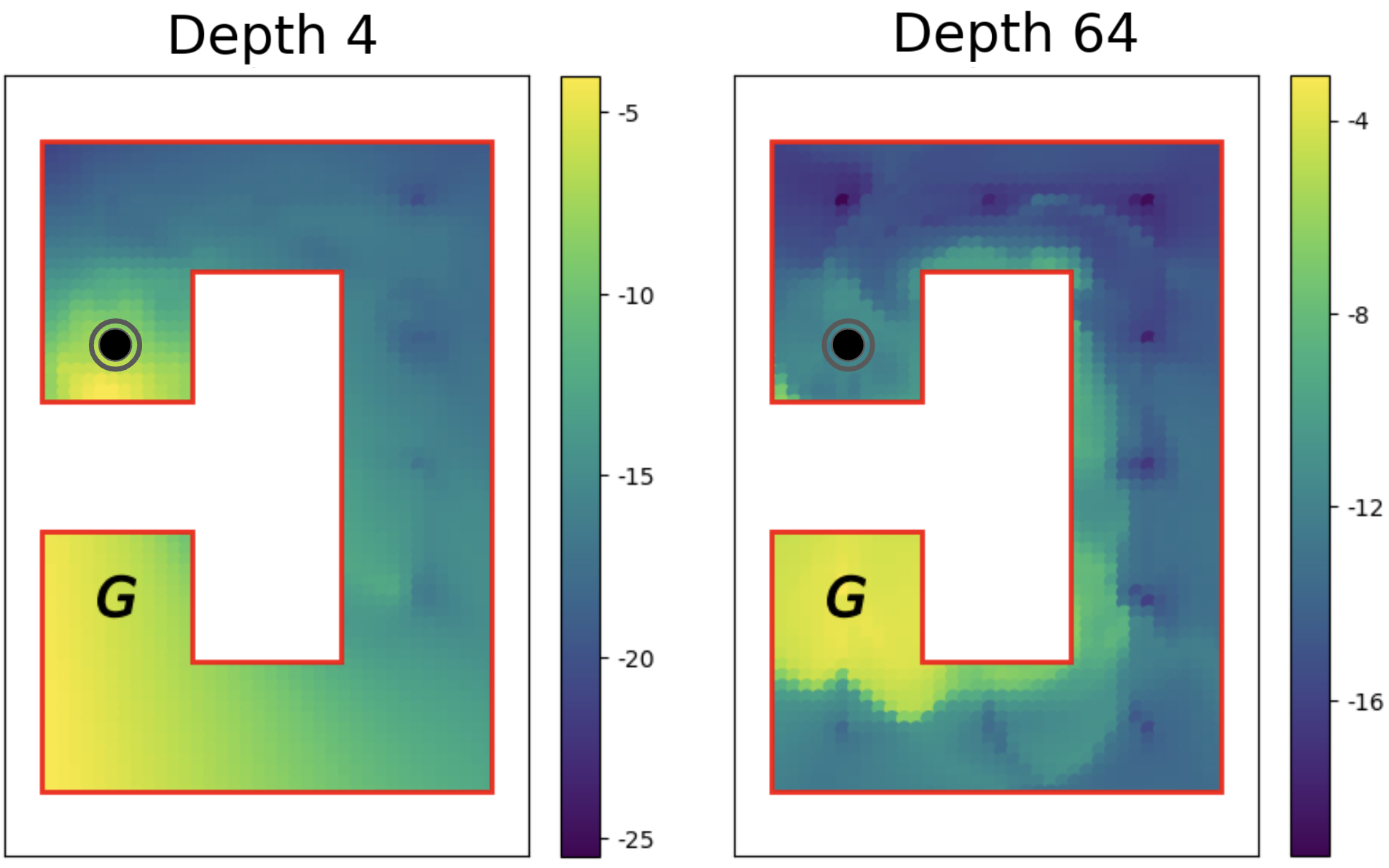 Figure 3: Value function heatmaps for shallow (Depth 4) vs deep (Depth 64) networks. Deeper networks learn smoother, more accurate distance estimates around obstacles.