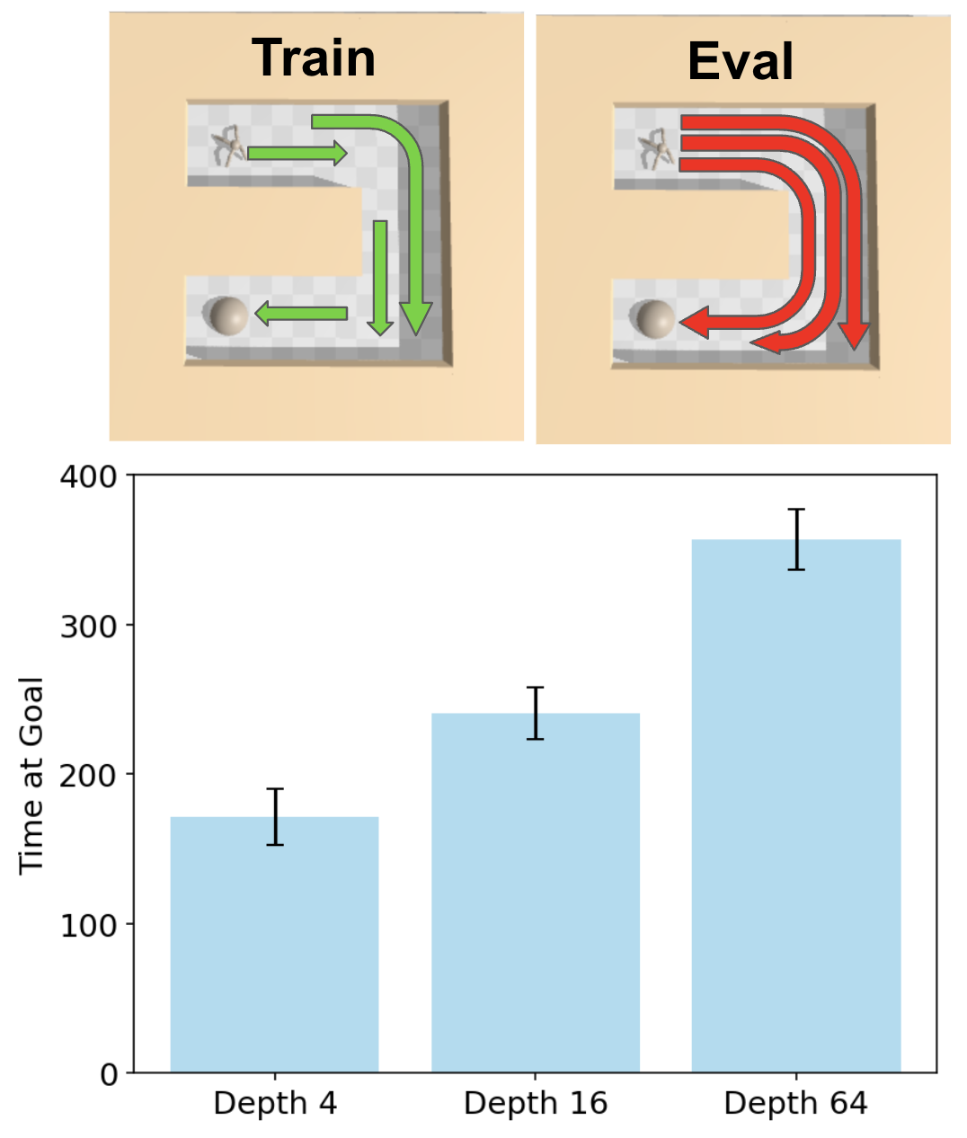 Figure 5: Generalization test results. Deeper networks (Depth 64) achieve nearly 2x better performance on held-out goal positions compared to shallow networks (Depth 4).