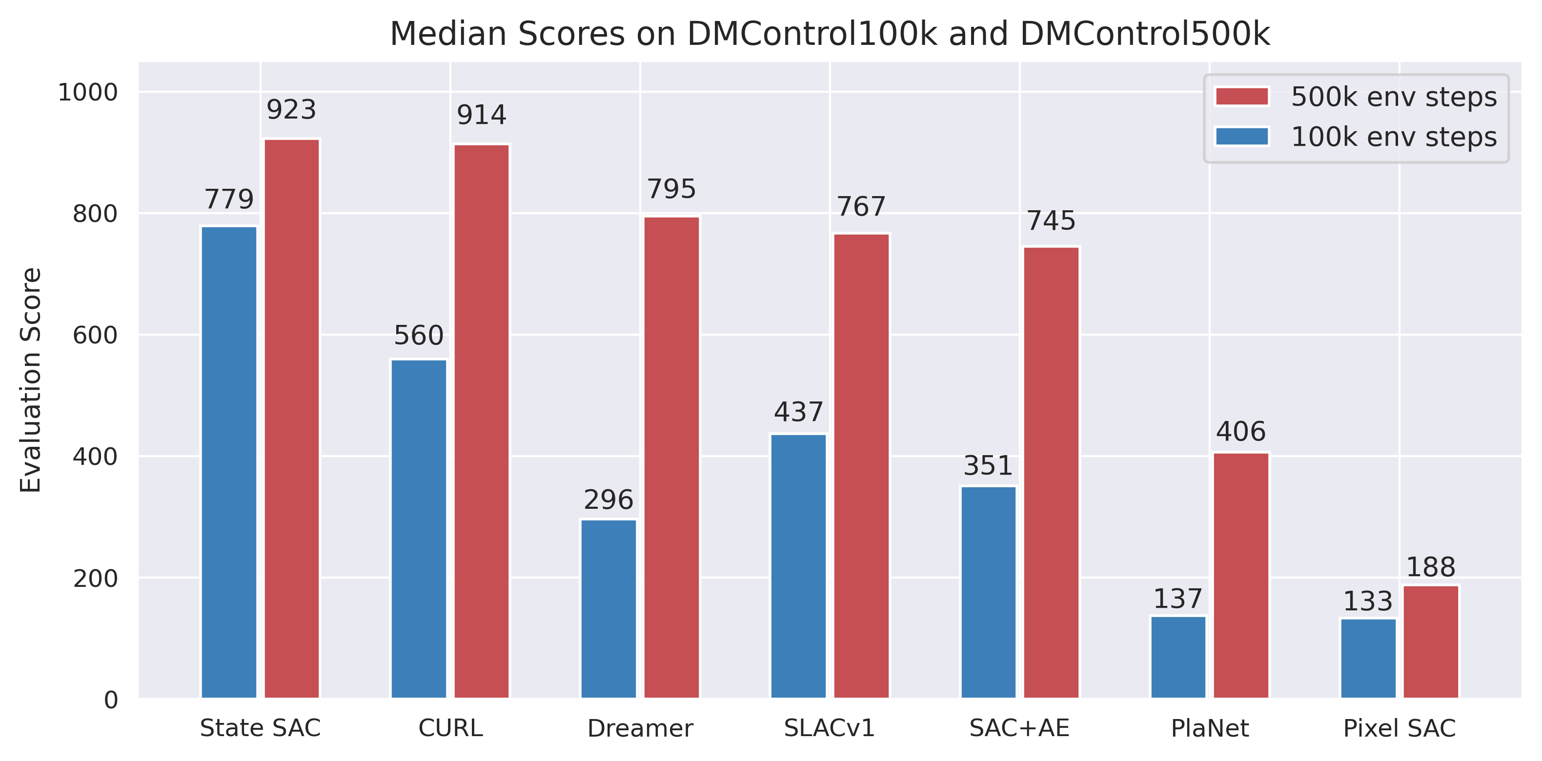 Figure 2: CURL achieves near state-based performance (914 vs 923) on DMControl while learning from pixels, significantly outperforming other pixel-based methods.