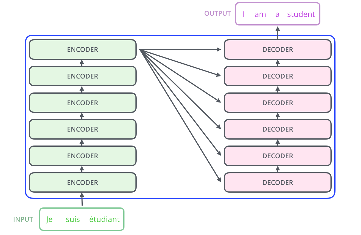 Figure 3: Complete encoder-decoder stack architecture of the Transformer