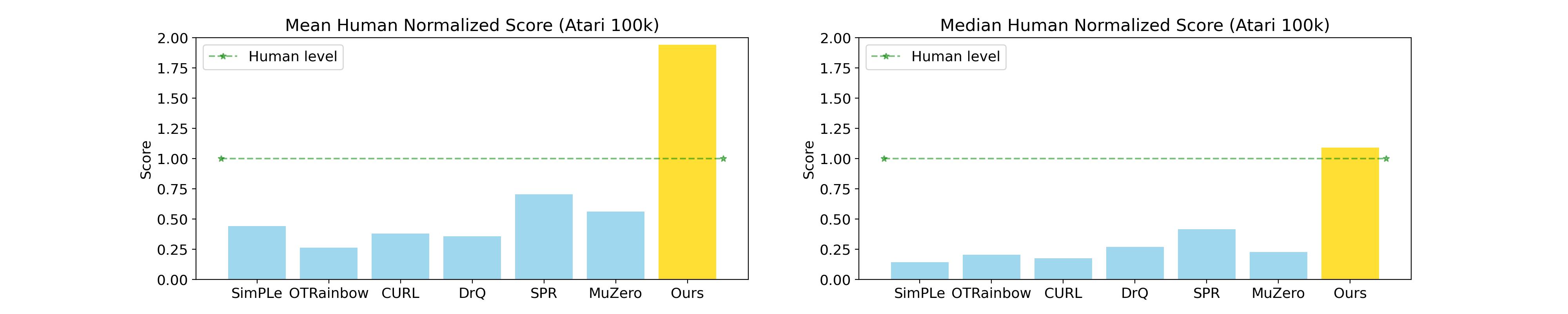 Atari 100K benchmark performance comparison