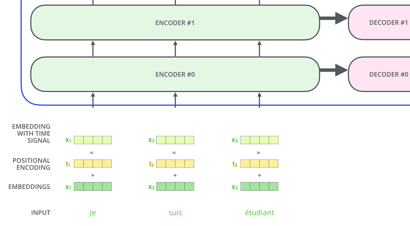 Figure 6: Positional encoding vectors added to embeddings