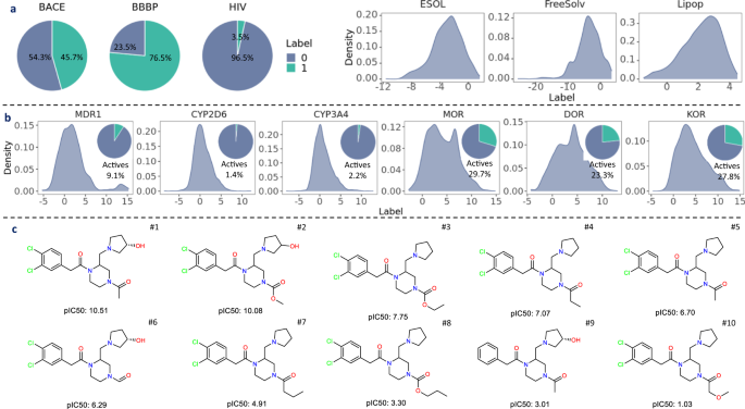 Figure 11: Systematic study comparing molecular property prediction methods