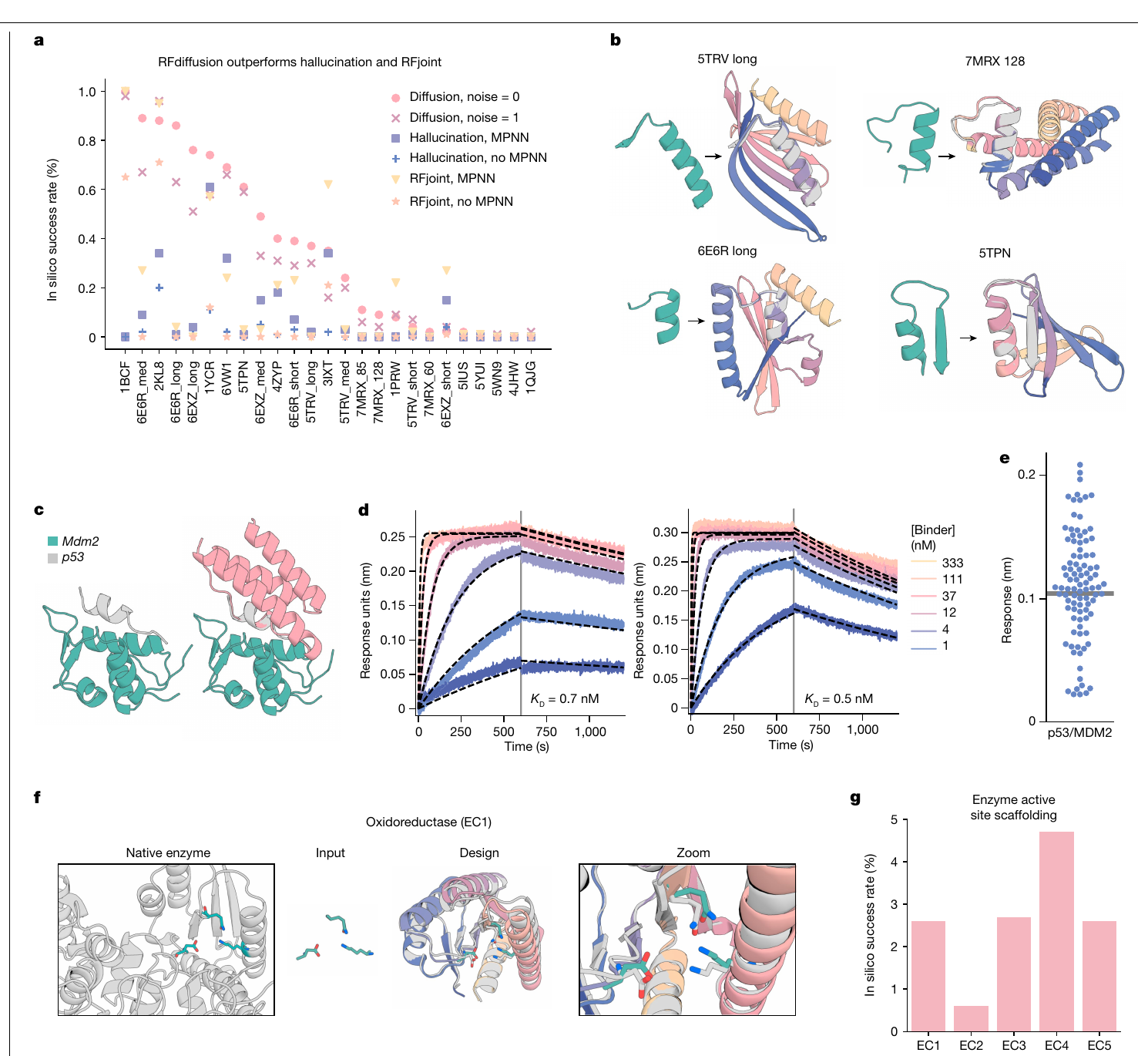 Figure 4: RFdiffusion motif-scaffolding benchmarks, structural examples, and selected experimental panels.