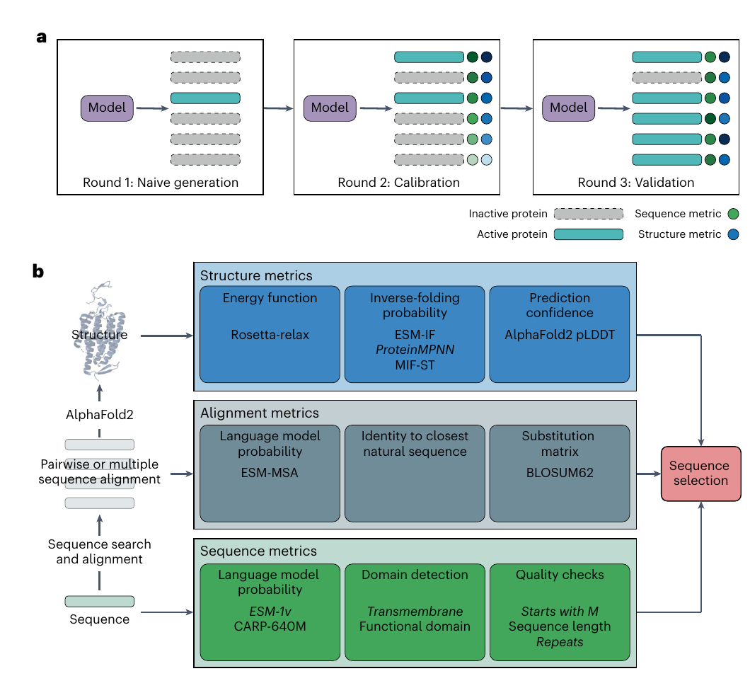 Figure 7: COMPSS three-round computational selection and experimental calibration funnel.