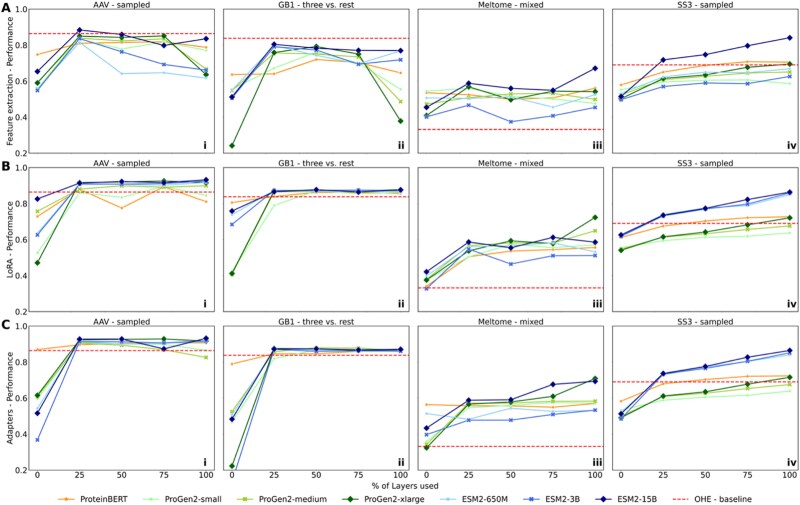 PLMFit author-reported performance as progressively more layers are used