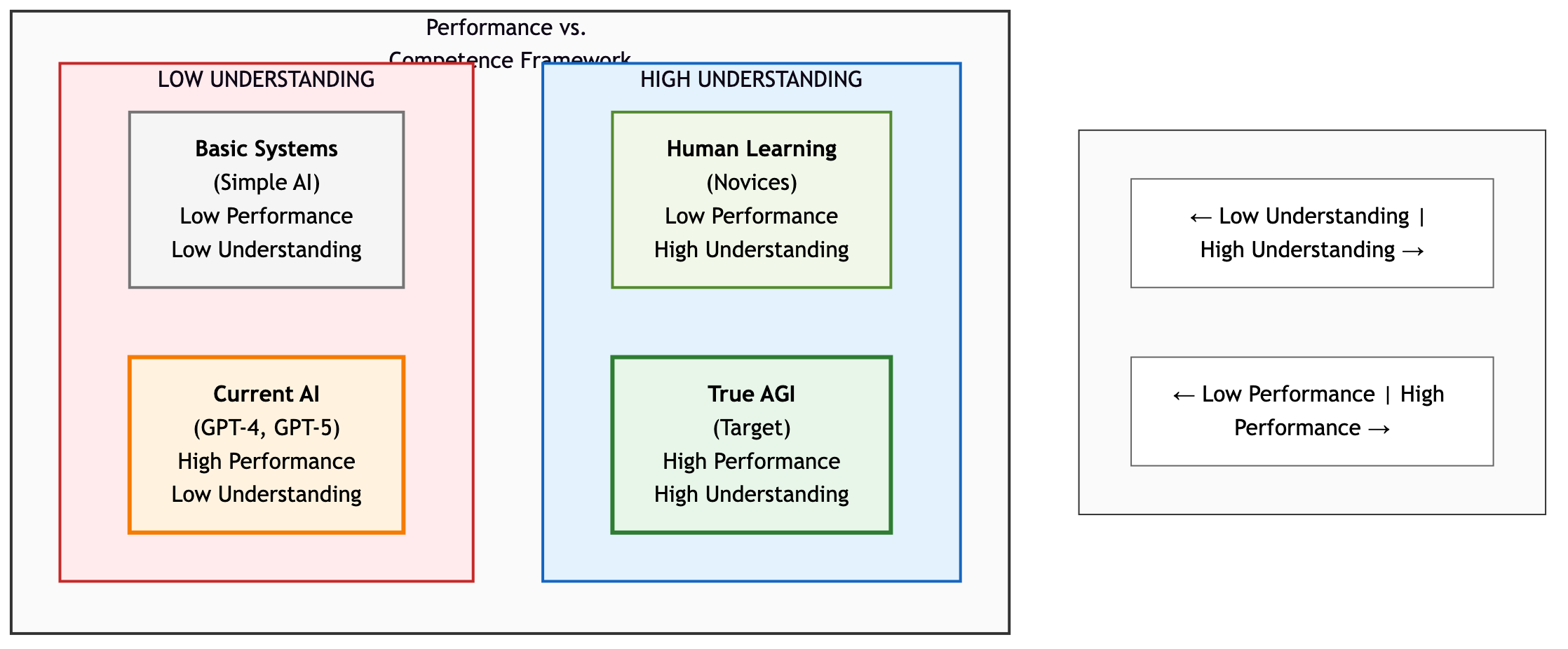 Performance vs. Competence Framework