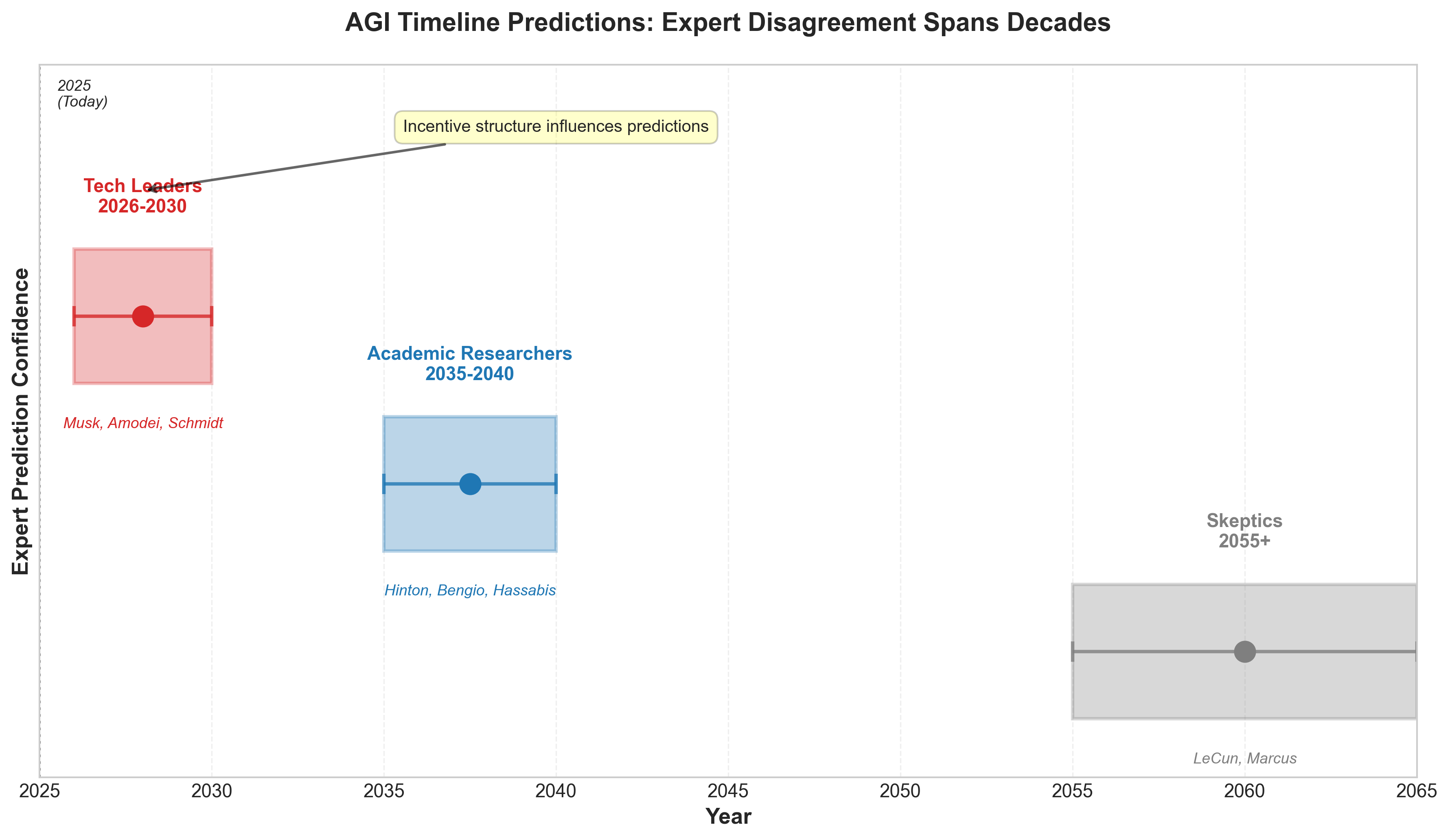 AGI Timeline Predictions