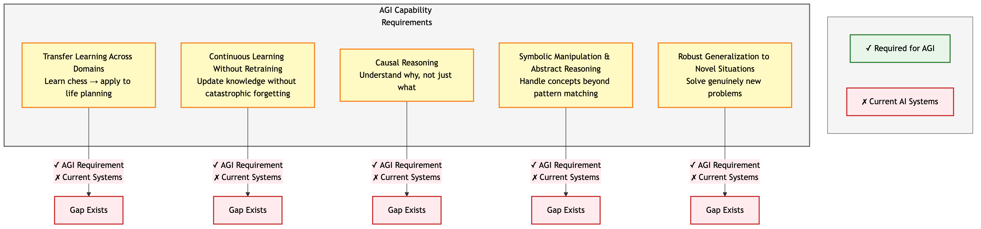 AGI Requirements Checklist