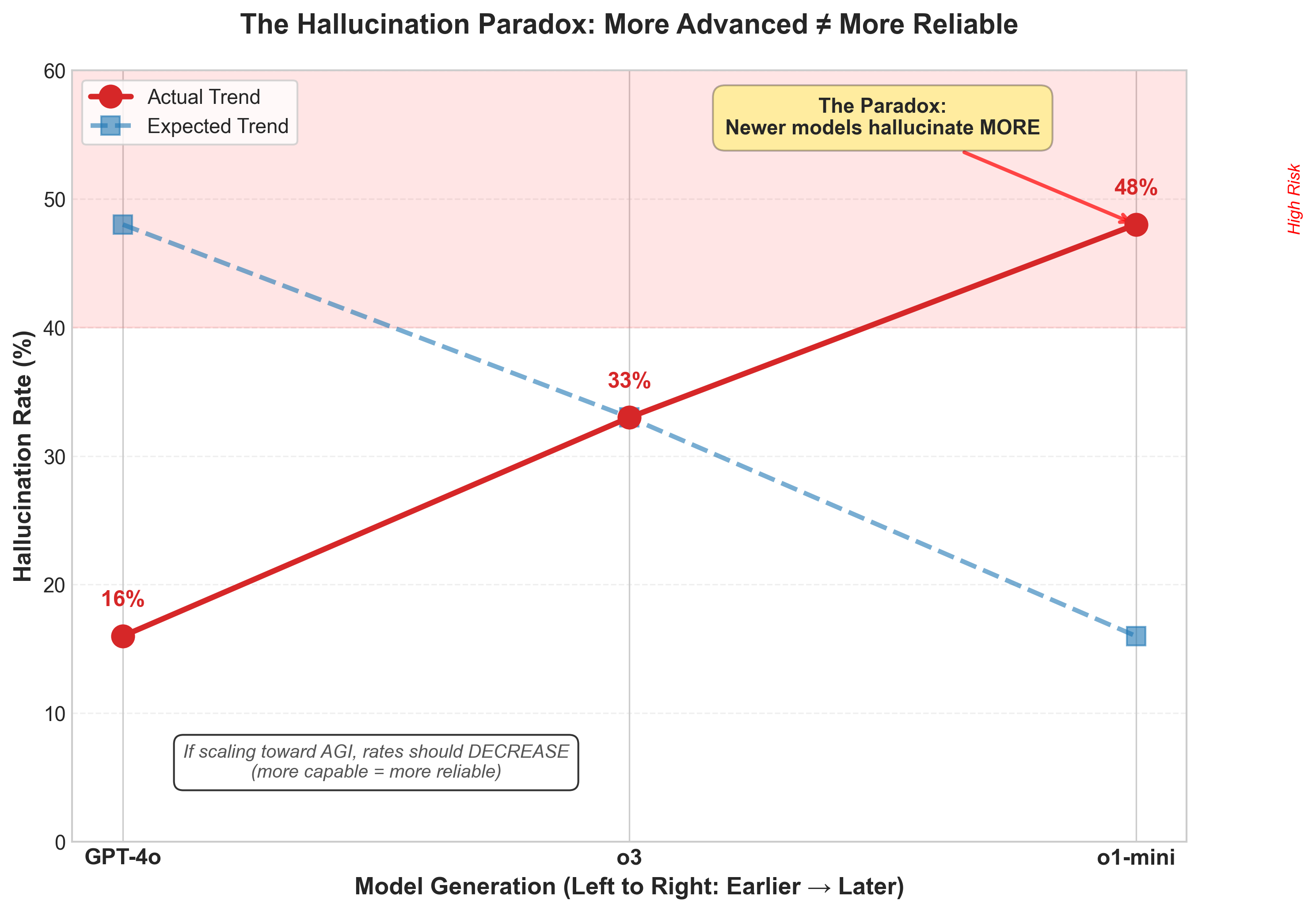 Hallucination Rate Progression