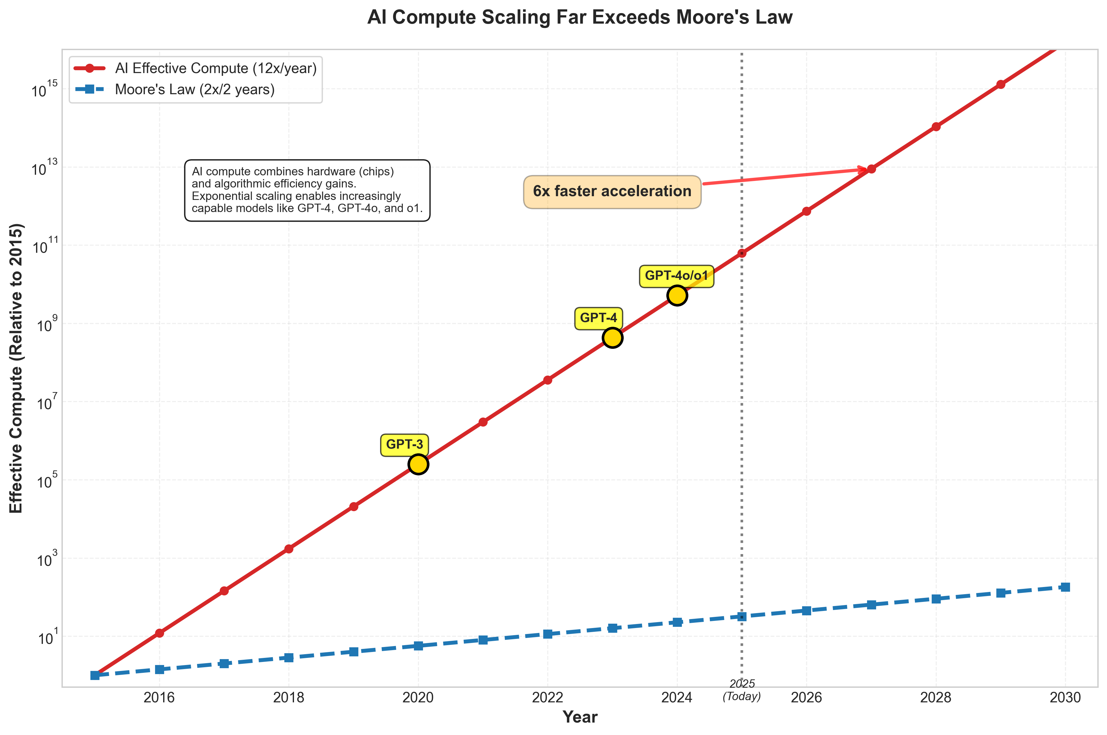 Compute Scaling Acceleration