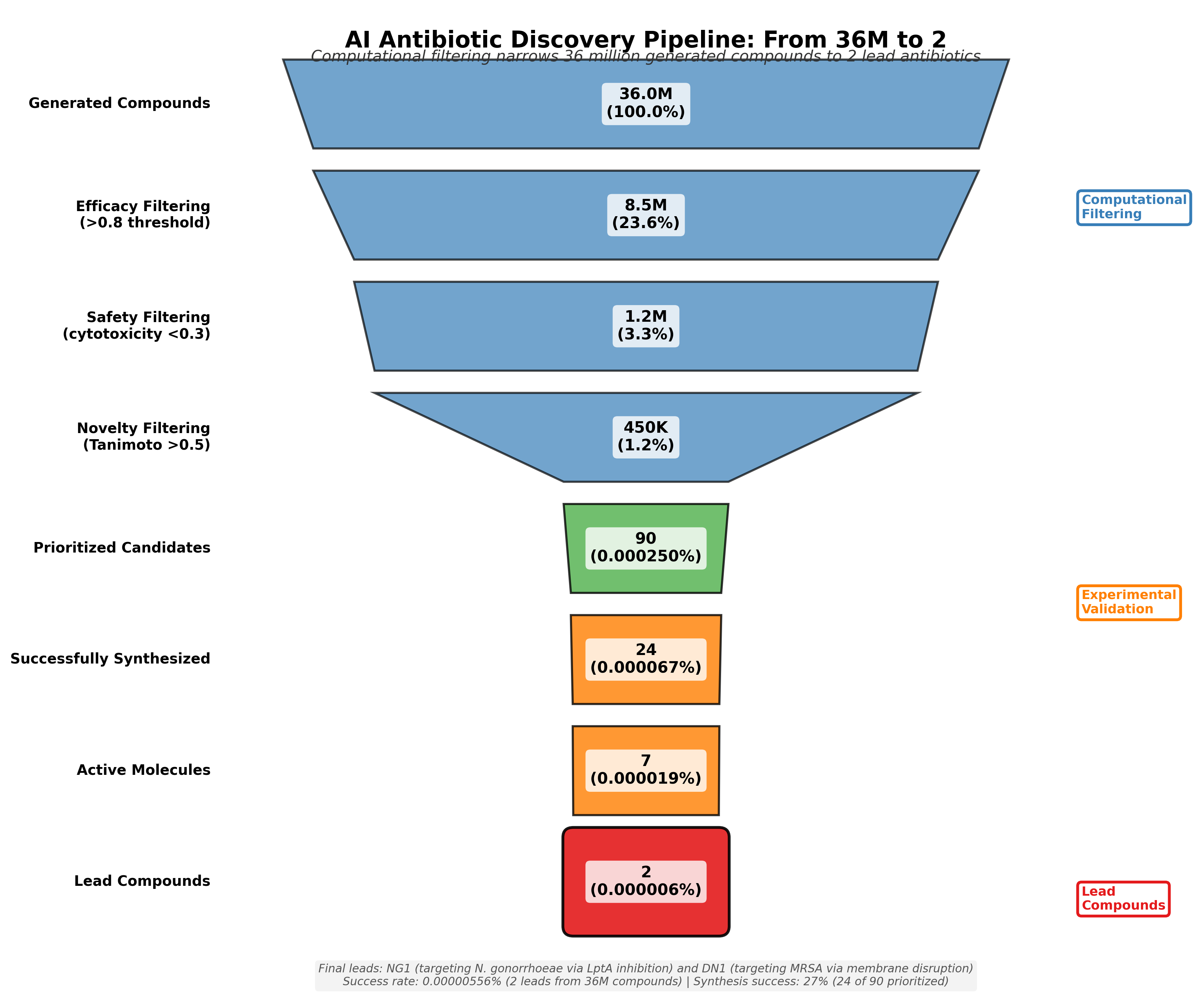 Compound Filtering Funnel