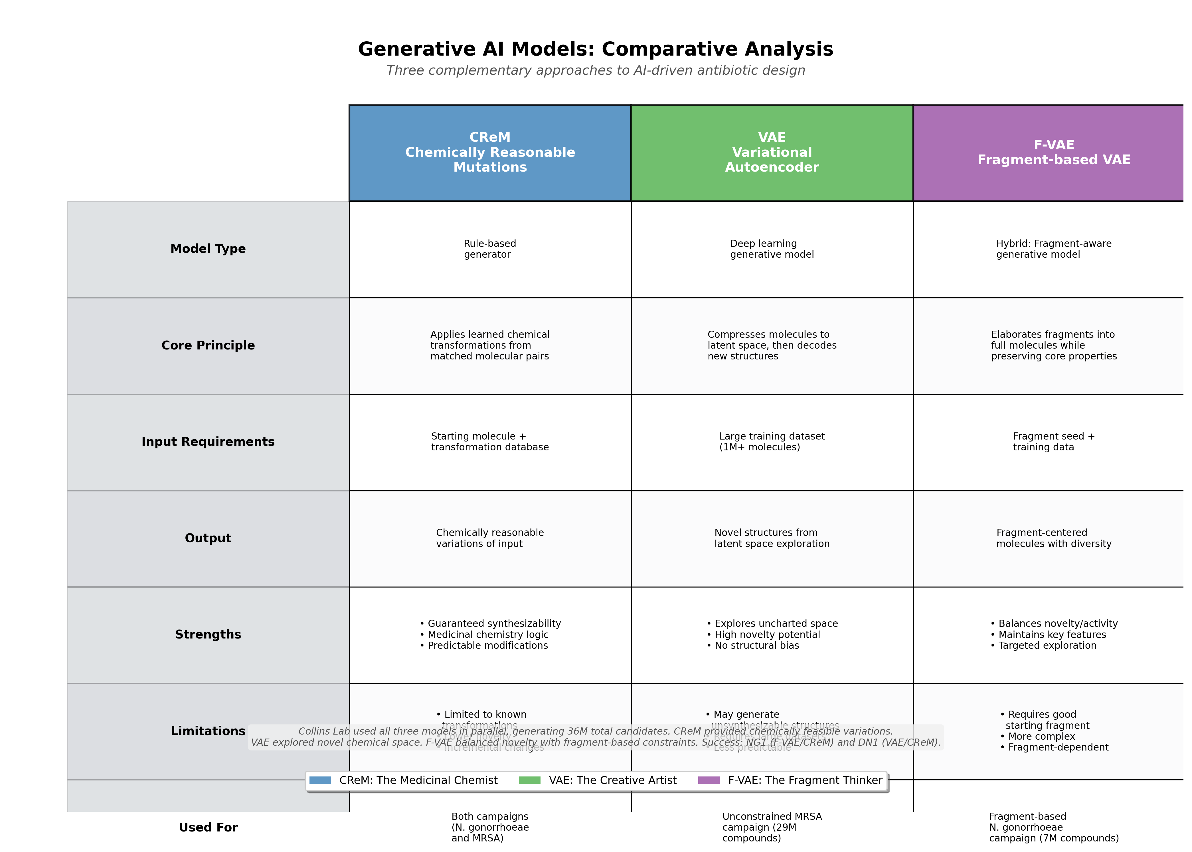 Generative Models Comparison