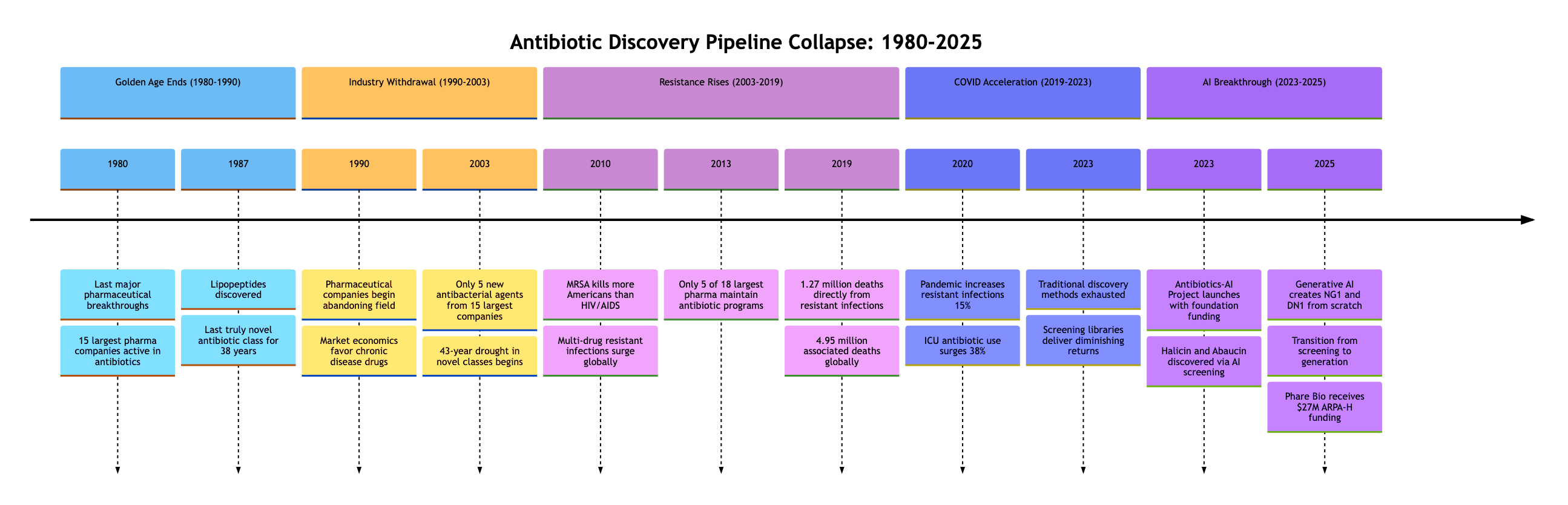 Antibiotic Discovery Timeline 1980-2025