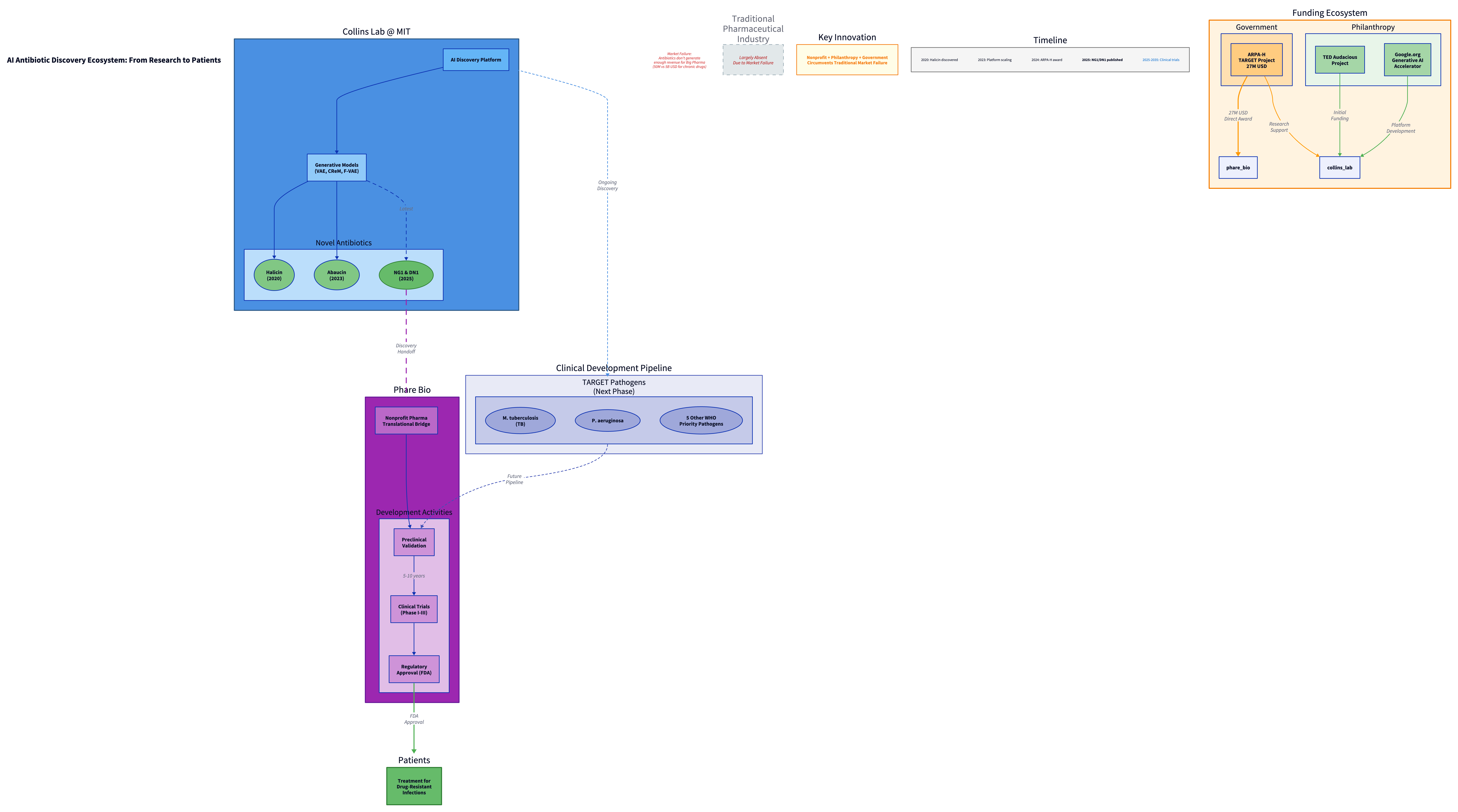 AI Antibiotic Discovery Ecosystem