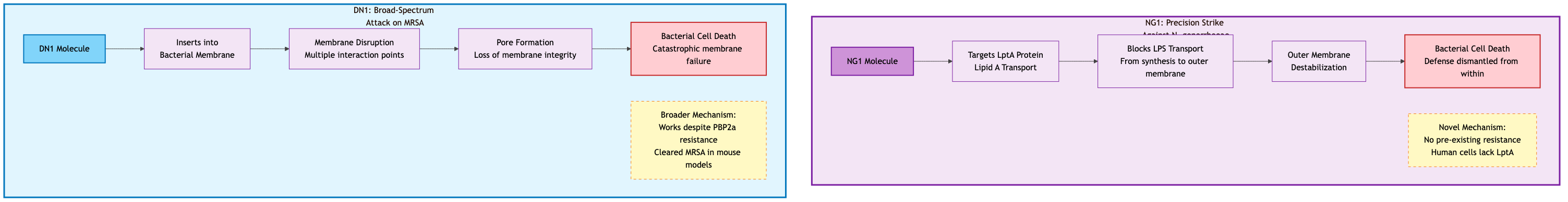 Mechanism of Action Comparison