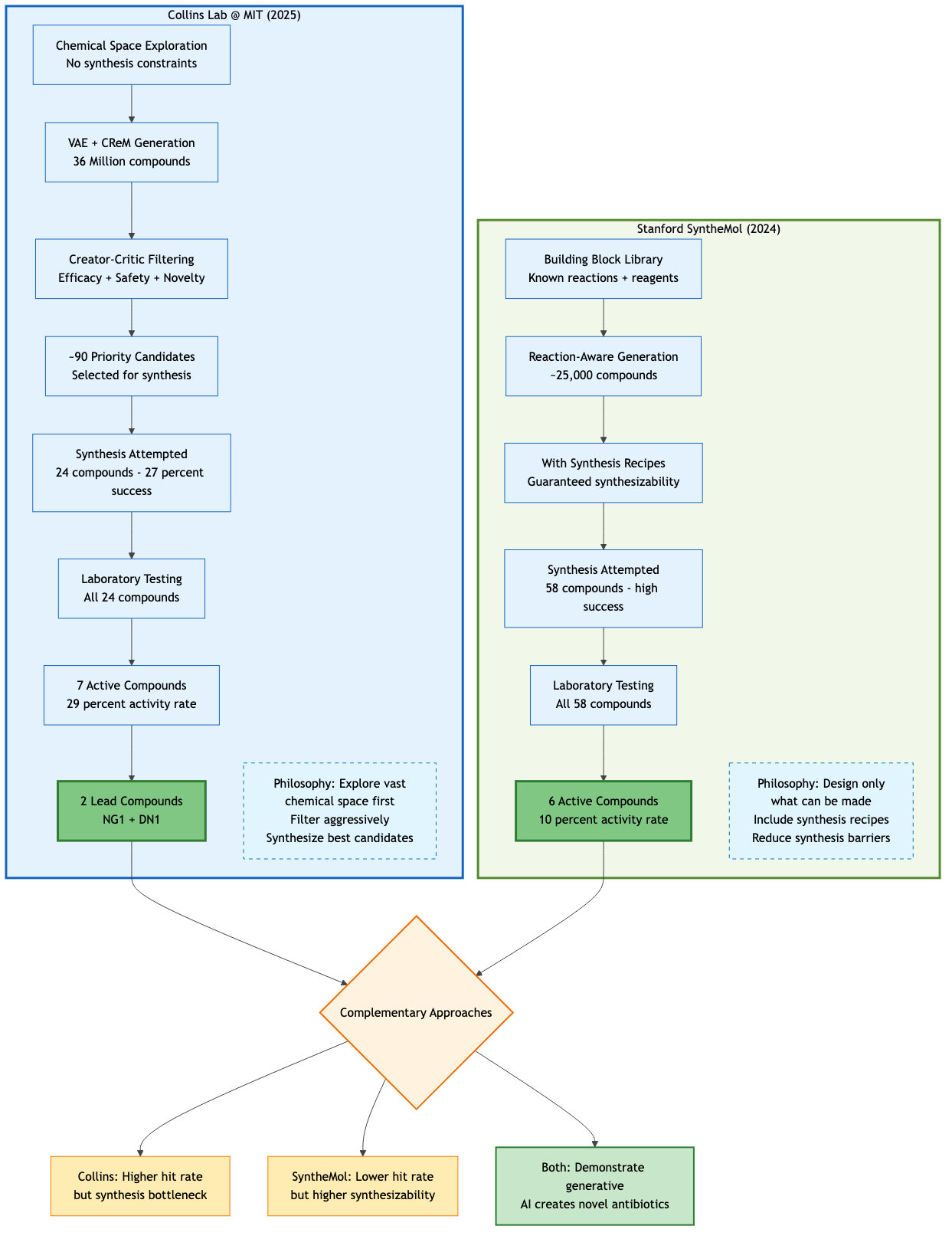 Collins Lab vs SyntheMol Approach