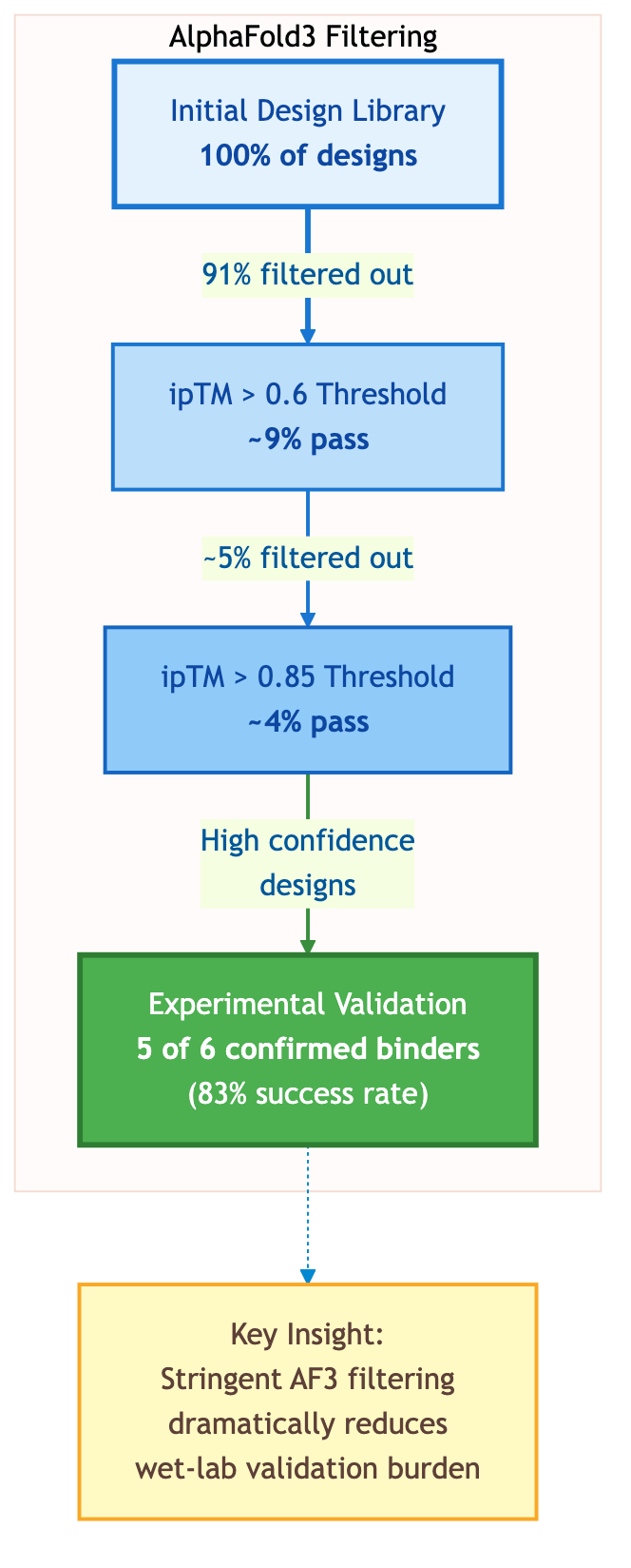 AlphaFold3 Filtering Funnel