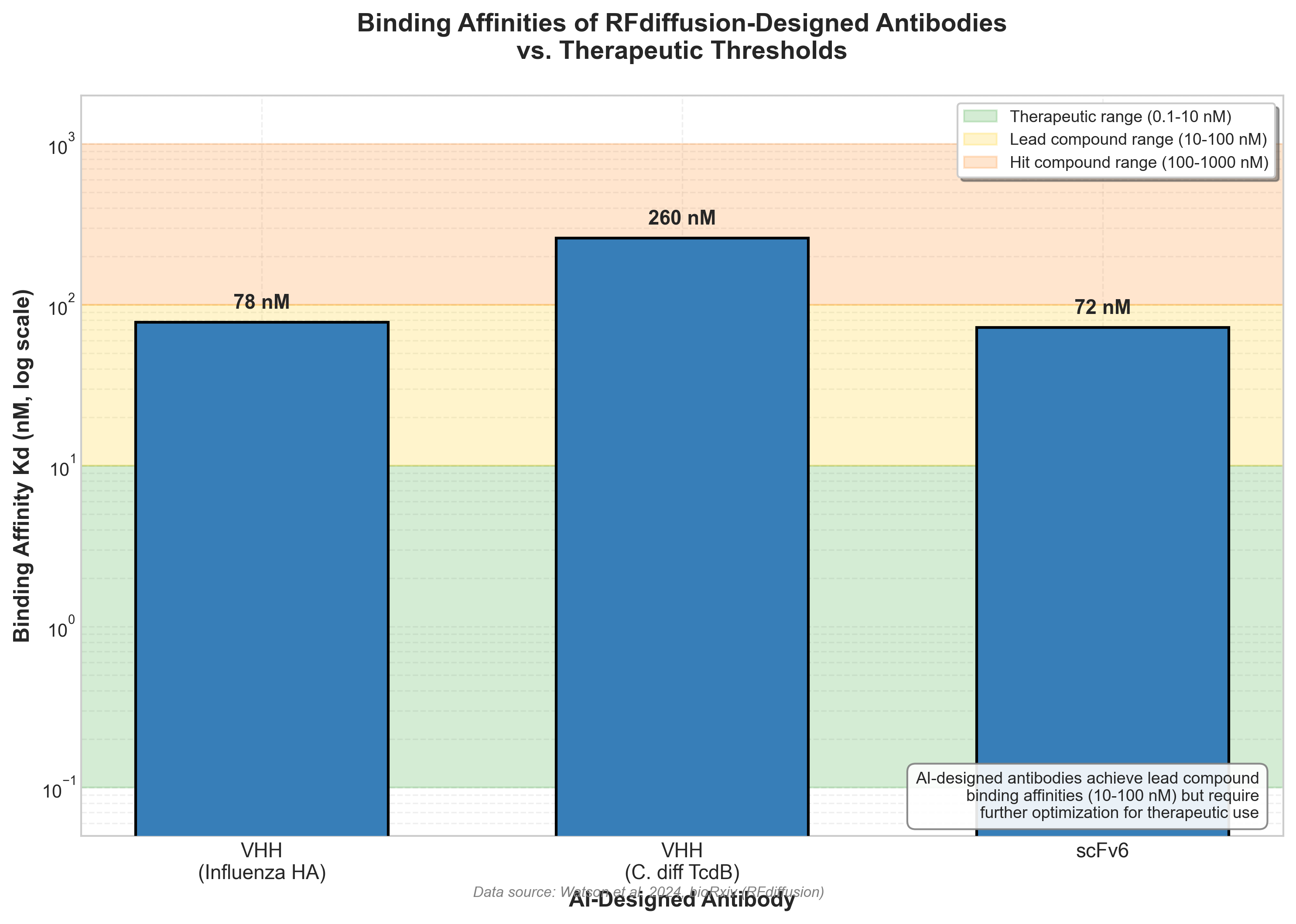 Binding Affinity Comparison
