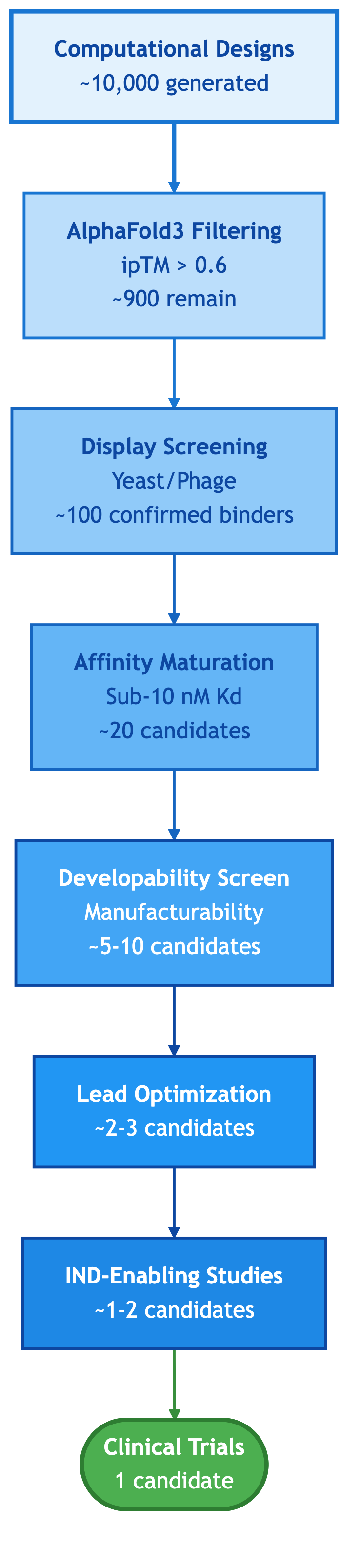 Clinical Attrition Funnel