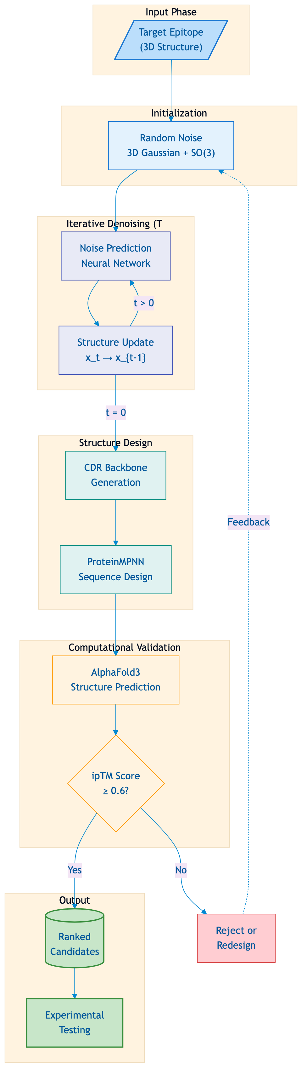 RFdiffusion Antibody Design Pipeline