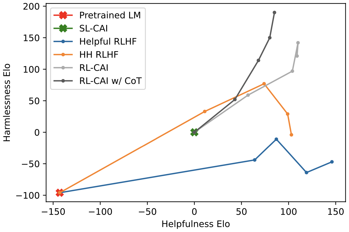 Scatter plot showing Constitutional AI variants achieving the best combination of helpfulness and harmlessness Elo scores.