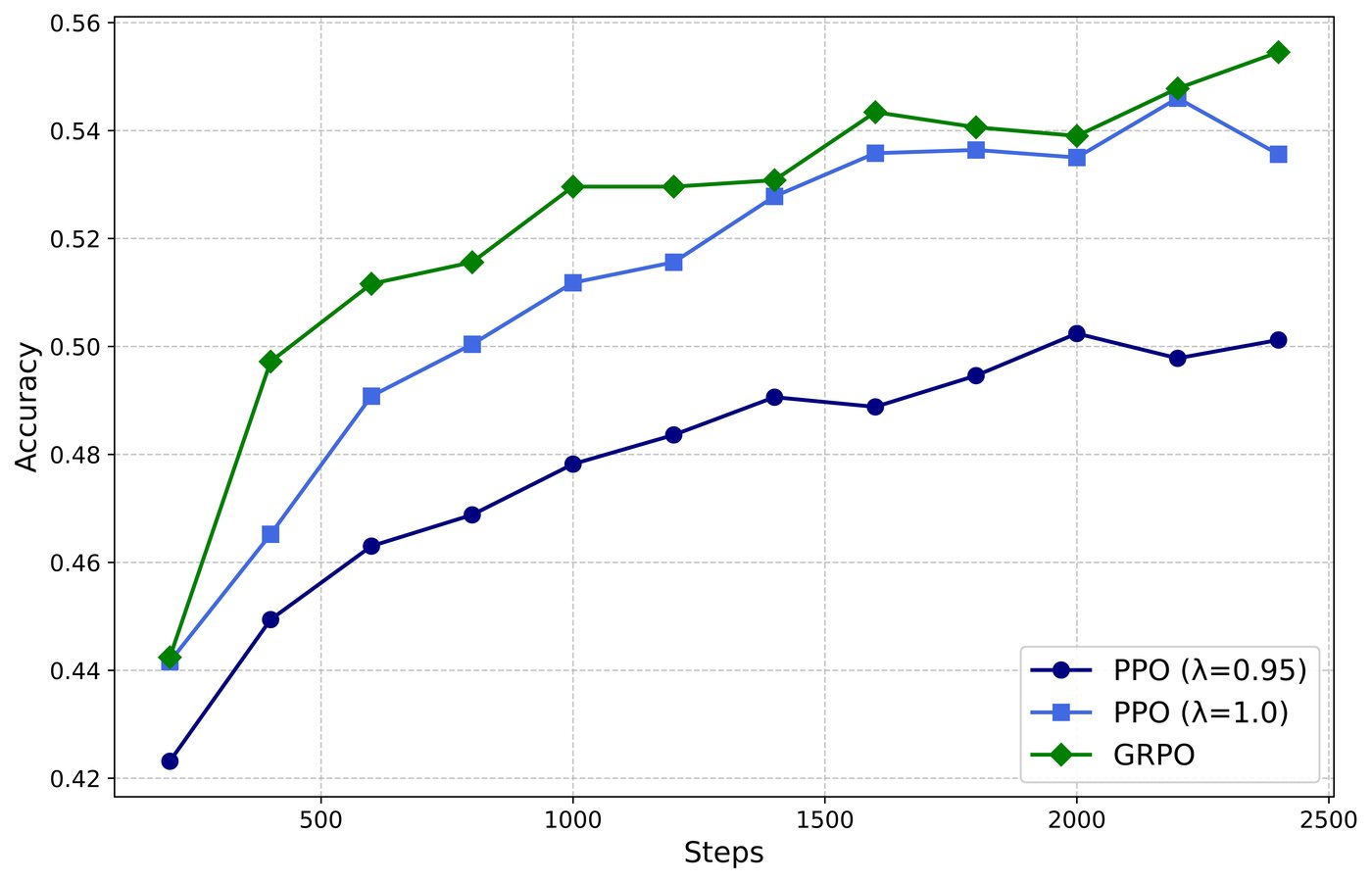 Training curves comparing GRPO vs PPO for DeepSeek-R1, showing GRPO converging faster to higher accuracy.