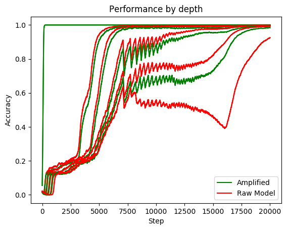 Performance comparison showing amplified models (green) consistently outperforming raw models (red) across increasing task depths.