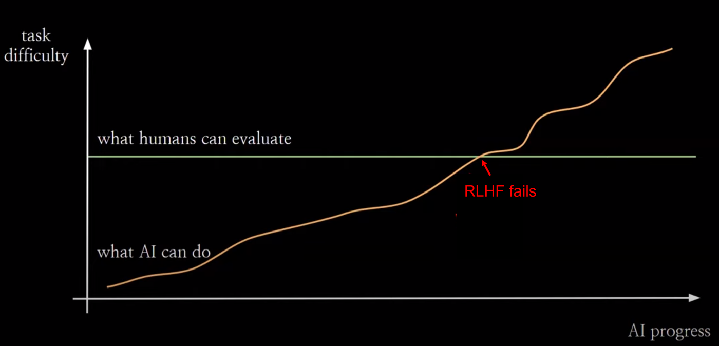 Conceptual diagram showing AI capability crossing above the human evaluation boundary as AI progress increases, marking where RLHF fails.