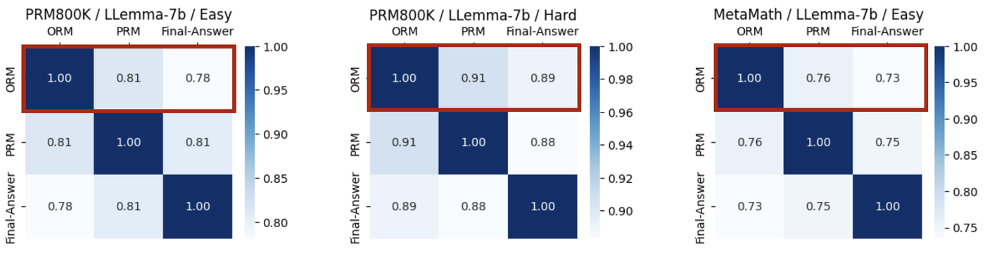 Correlation heatmaps comparing outcome, process, and final-answer evaluation methods, showing process rewards maintain higher correlation on hard problems.