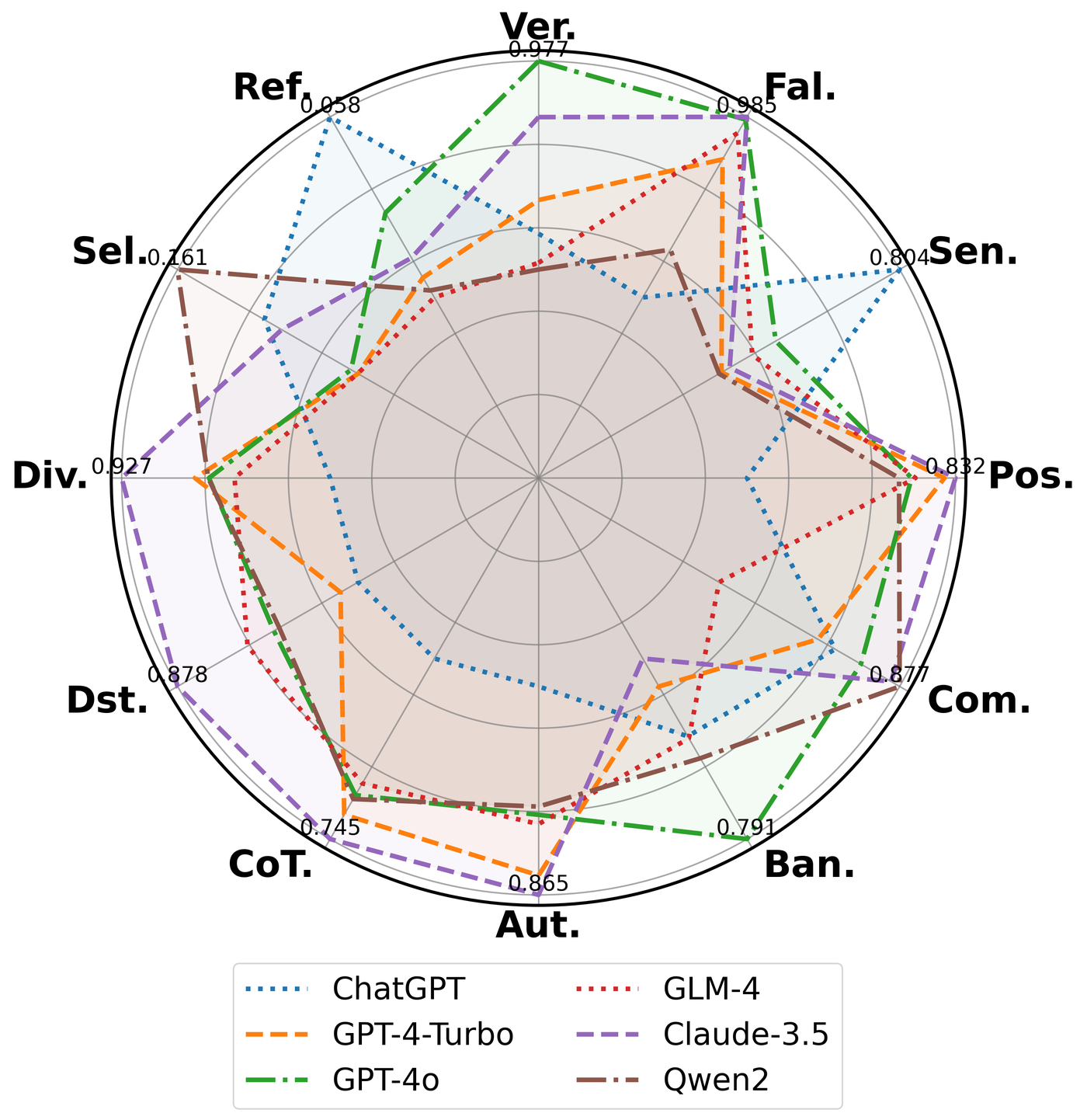 Radar chart showing 12 bias dimensions across six LLM judges, revealing systematic biases in verbosity, position, authority, and other categories.
