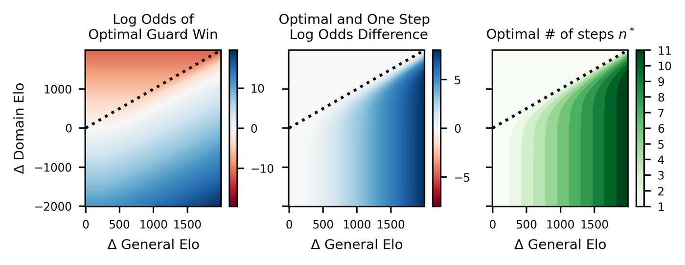 Three-panel heatmap showing scaling laws for scalable oversight, including log odds of guard wins and optimal debate steps needed as function of capability gap.