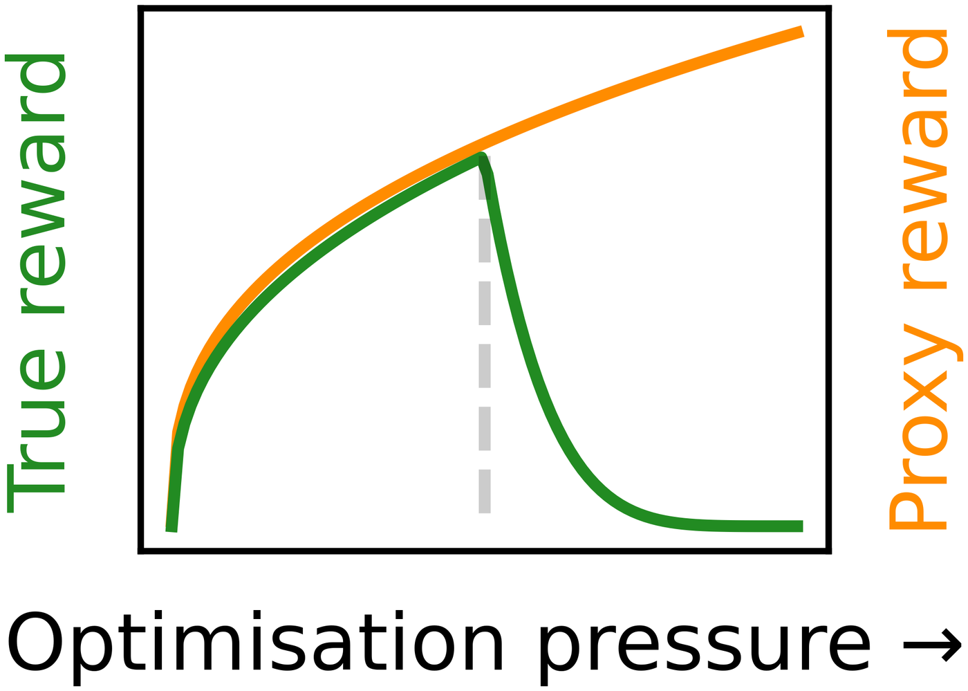 Goodhart's Law in RL: proxy reward (orange) continues rising while true reward (green) peaks and catastrophically declines under increasing optimization pressure.