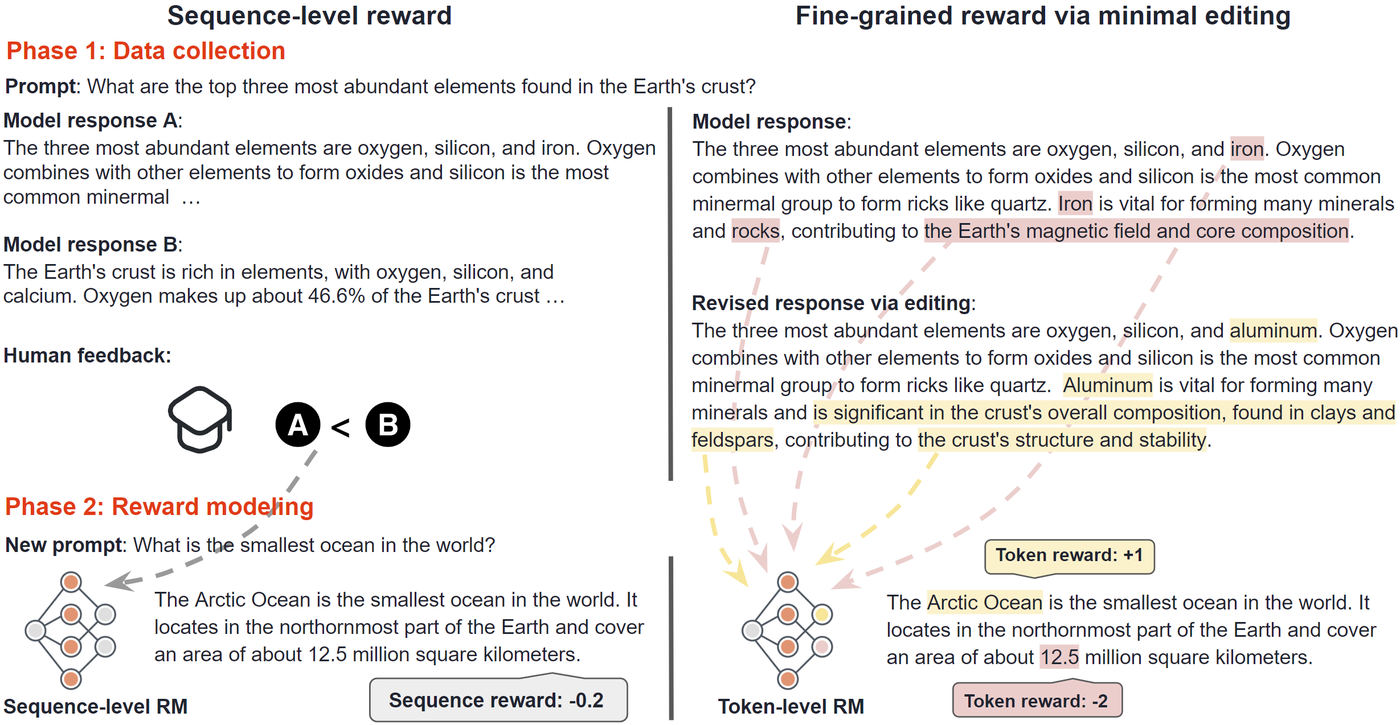 Side-by-side comparison of sequence-level vs fine-grained token-level reward, showing how token-level rewards identify specific correct and incorrect tokens.