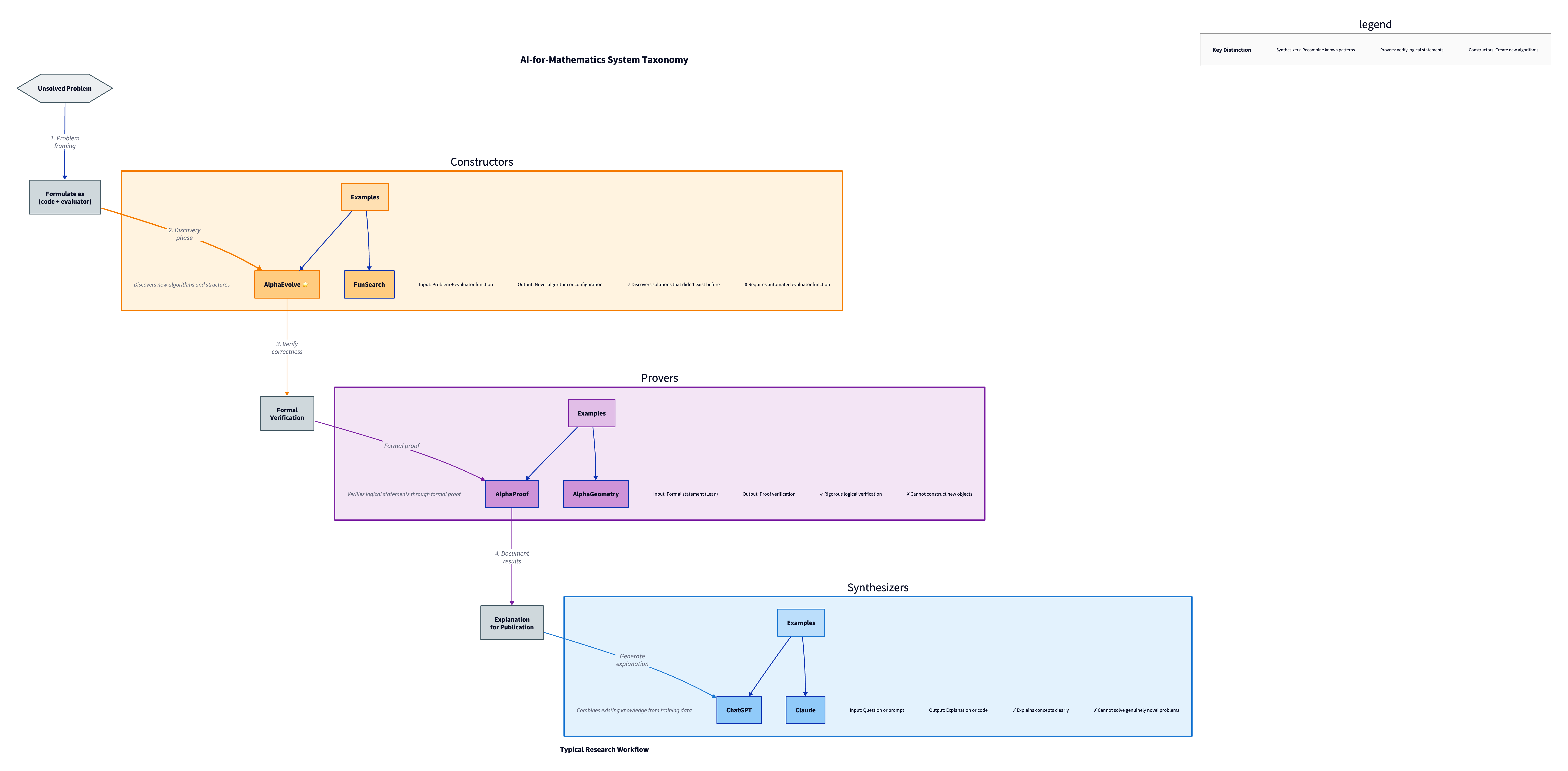 AI-for-Mathematics Taxonomy