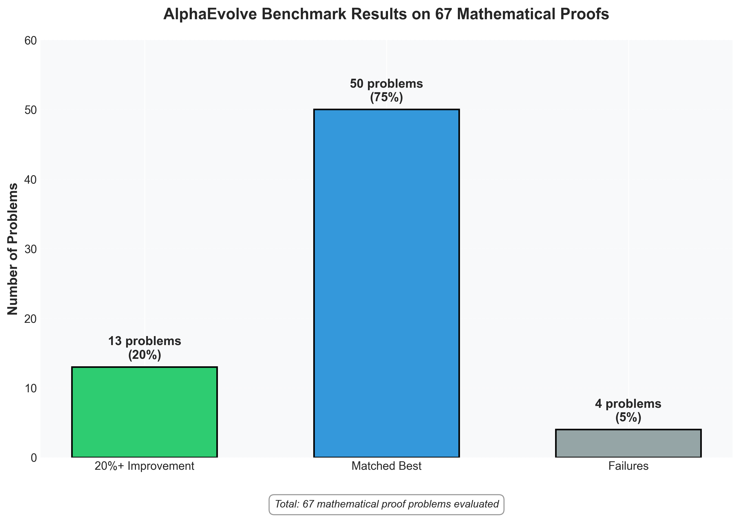 AlphaEvolve 67-Problem Results