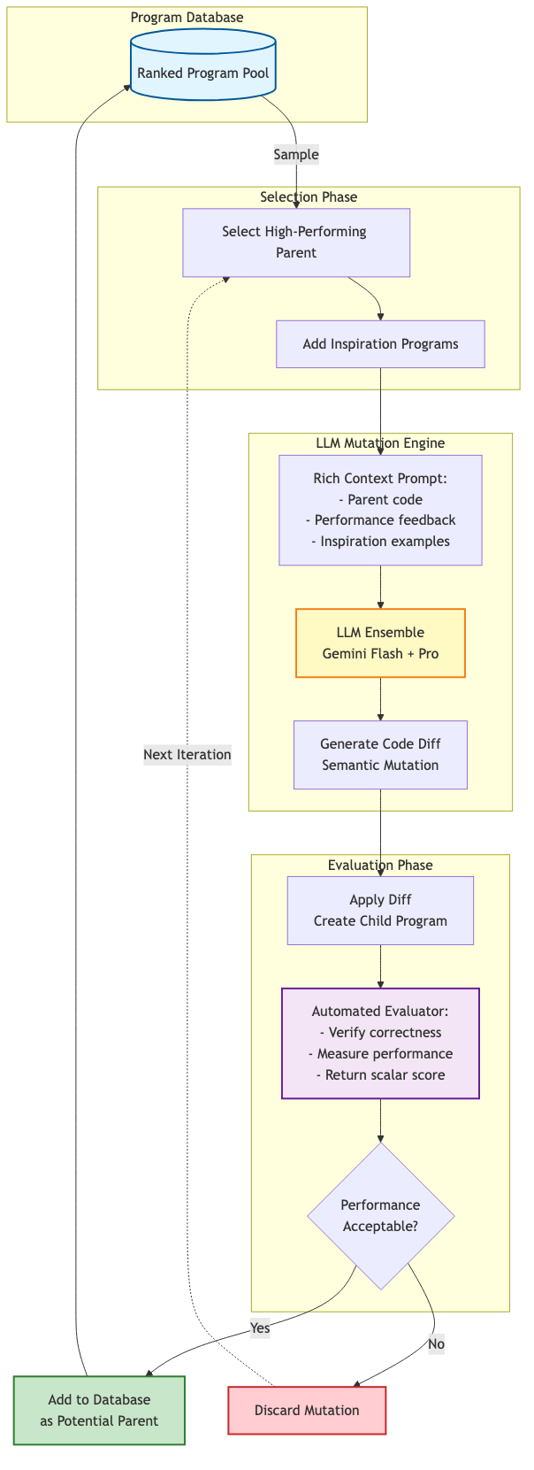 AlphaEvolve Evolutionary Loop