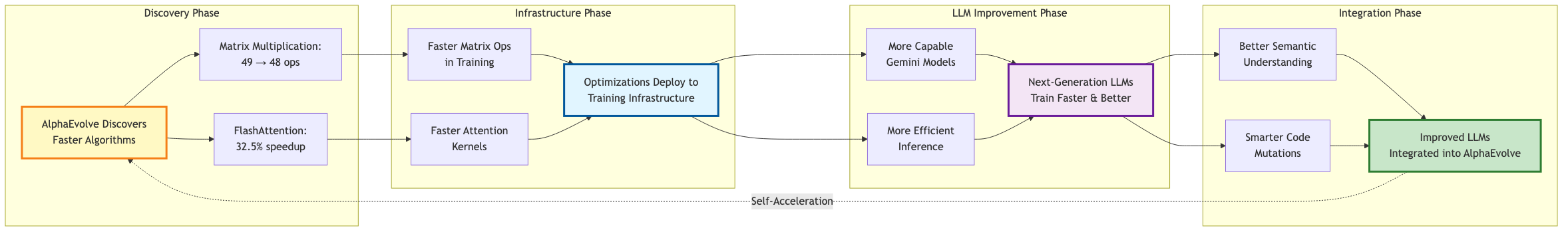 Recursive Improvement Feedback Loop